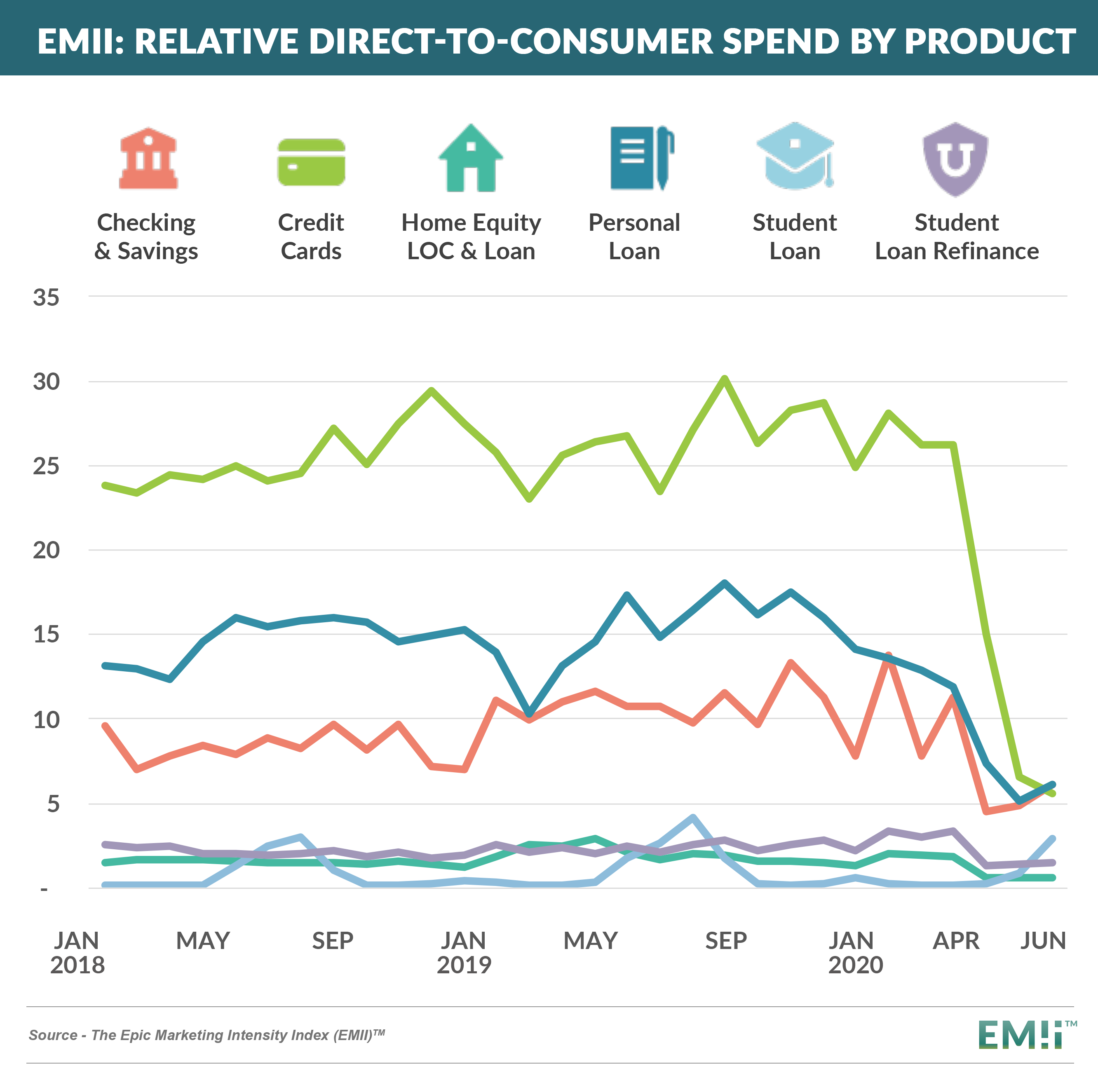 EMII_Relative_Direct-to-Consumer_Spending_by_Product