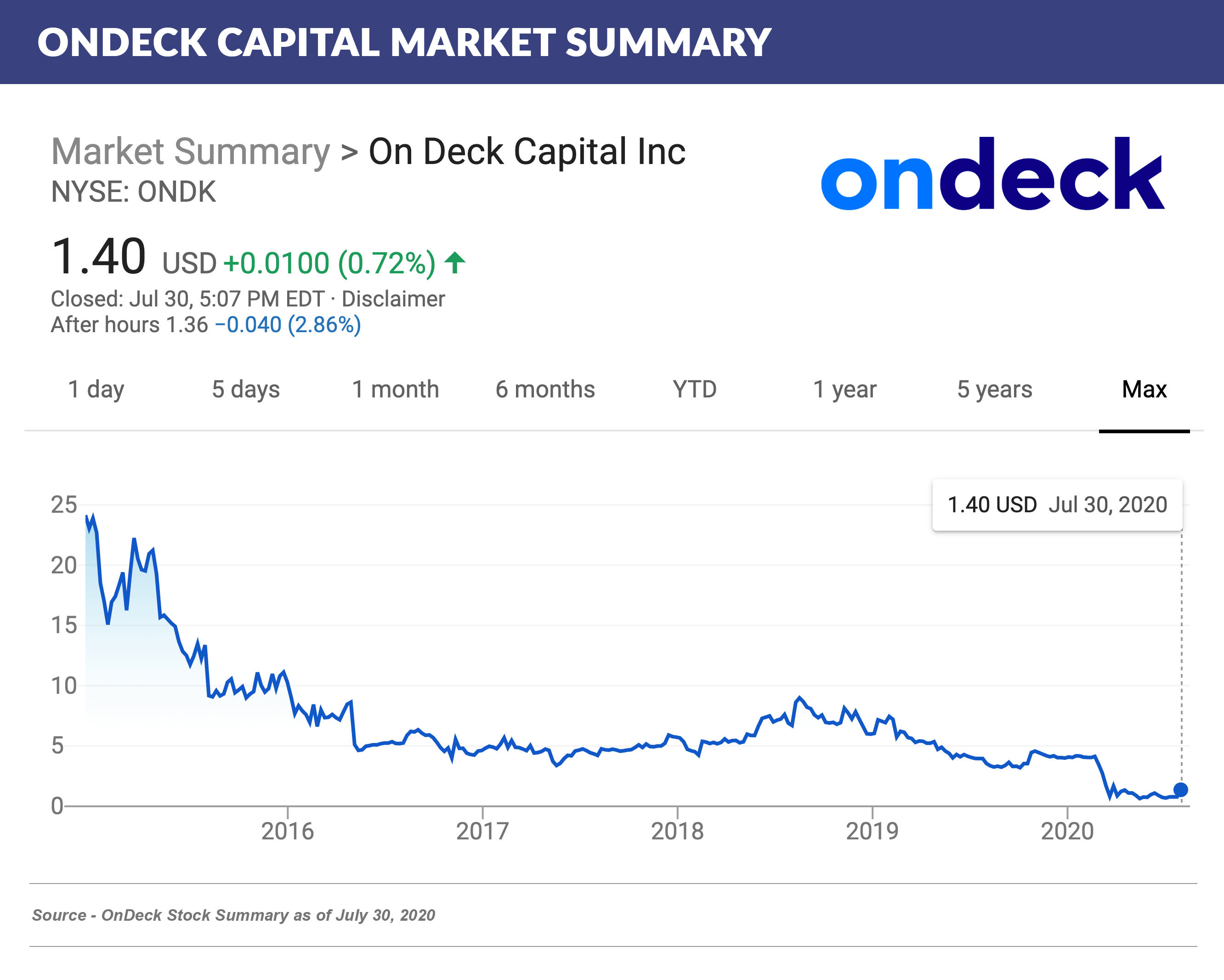 OnDeck Capital Market Summary (1)