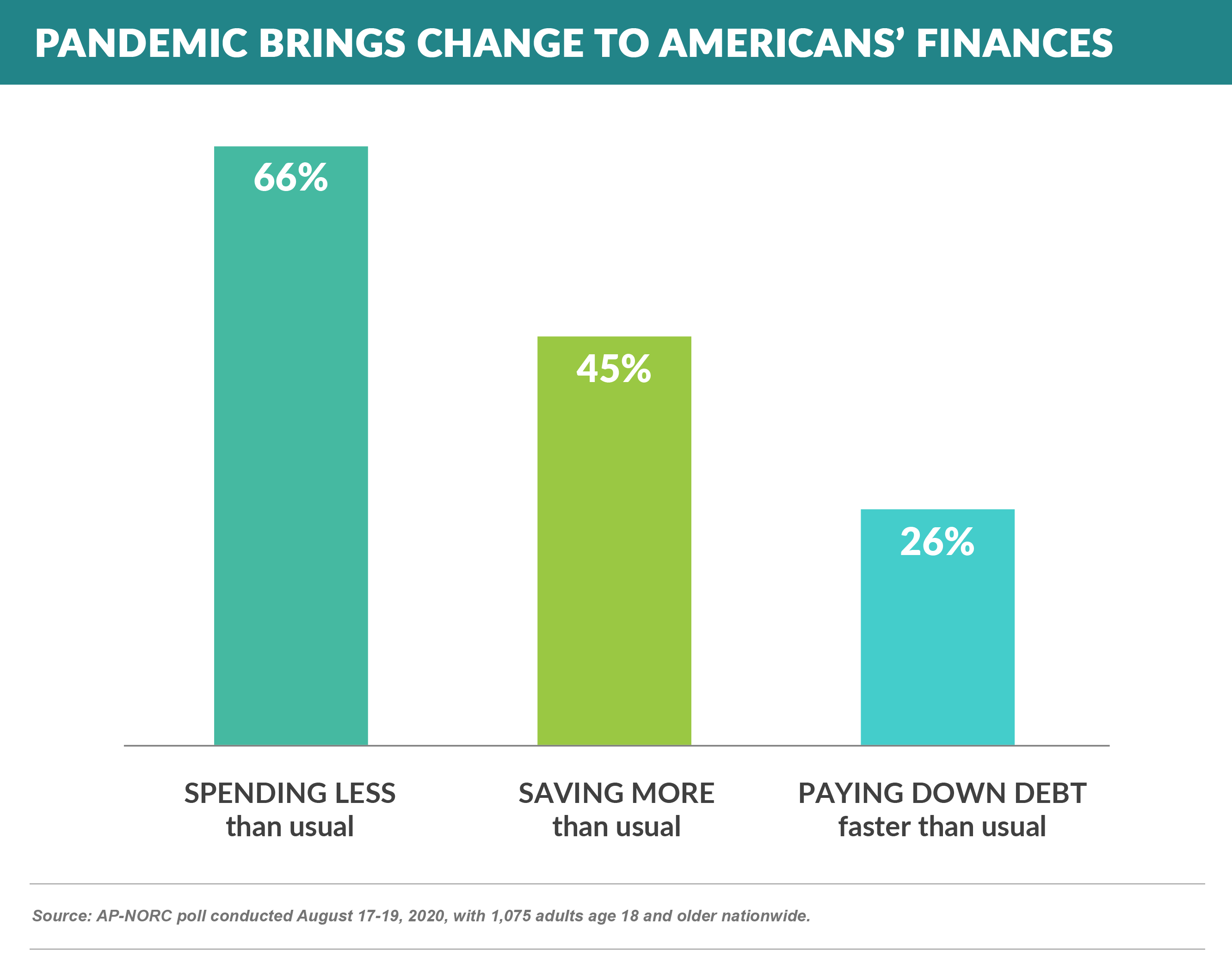 PANDEMIC BRINGS CHANGE TO AMERICAN’S FINANCES (1)