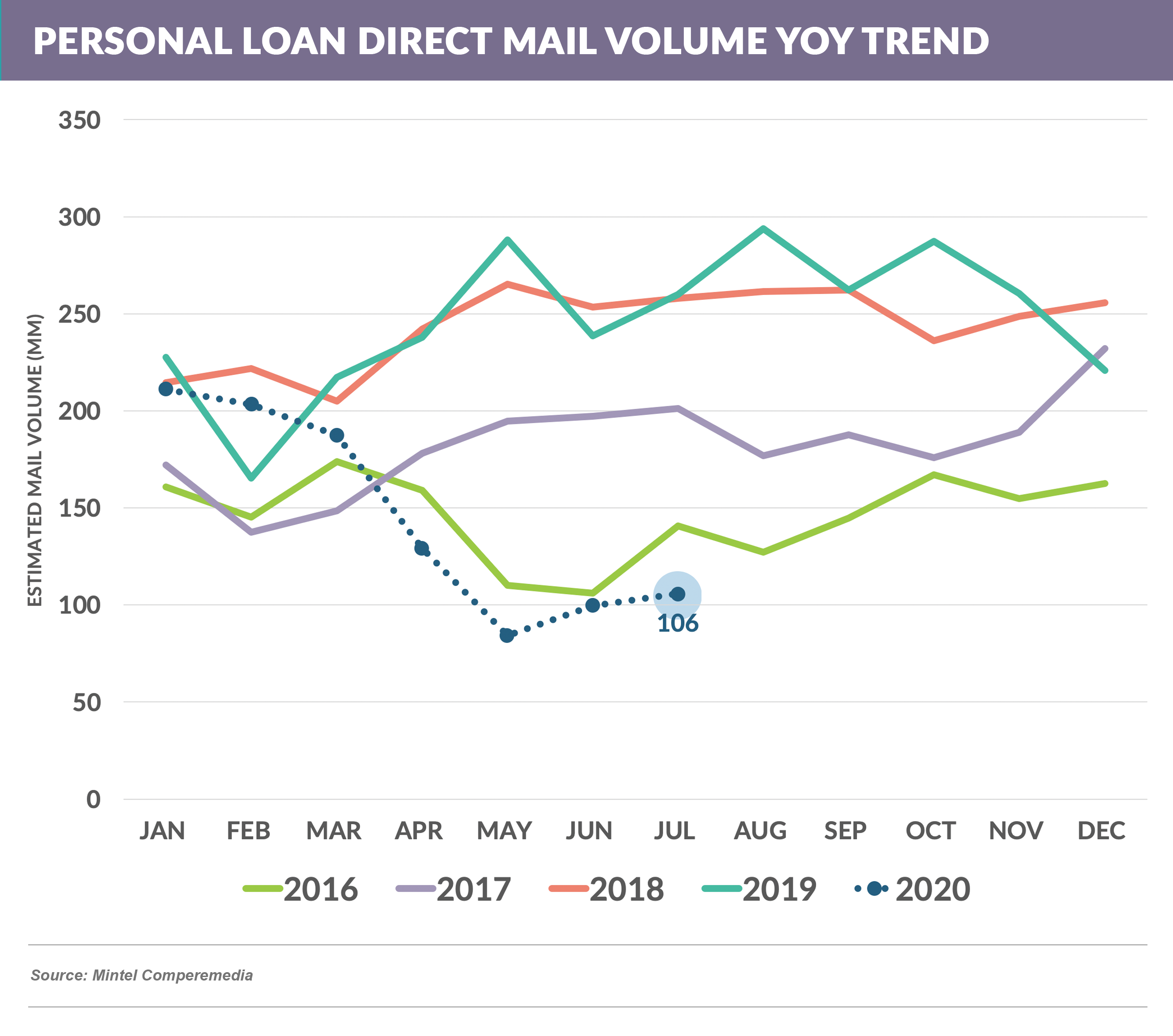 PERSONAL LOAN DIRECT MAIL VOLUME YOY (1)