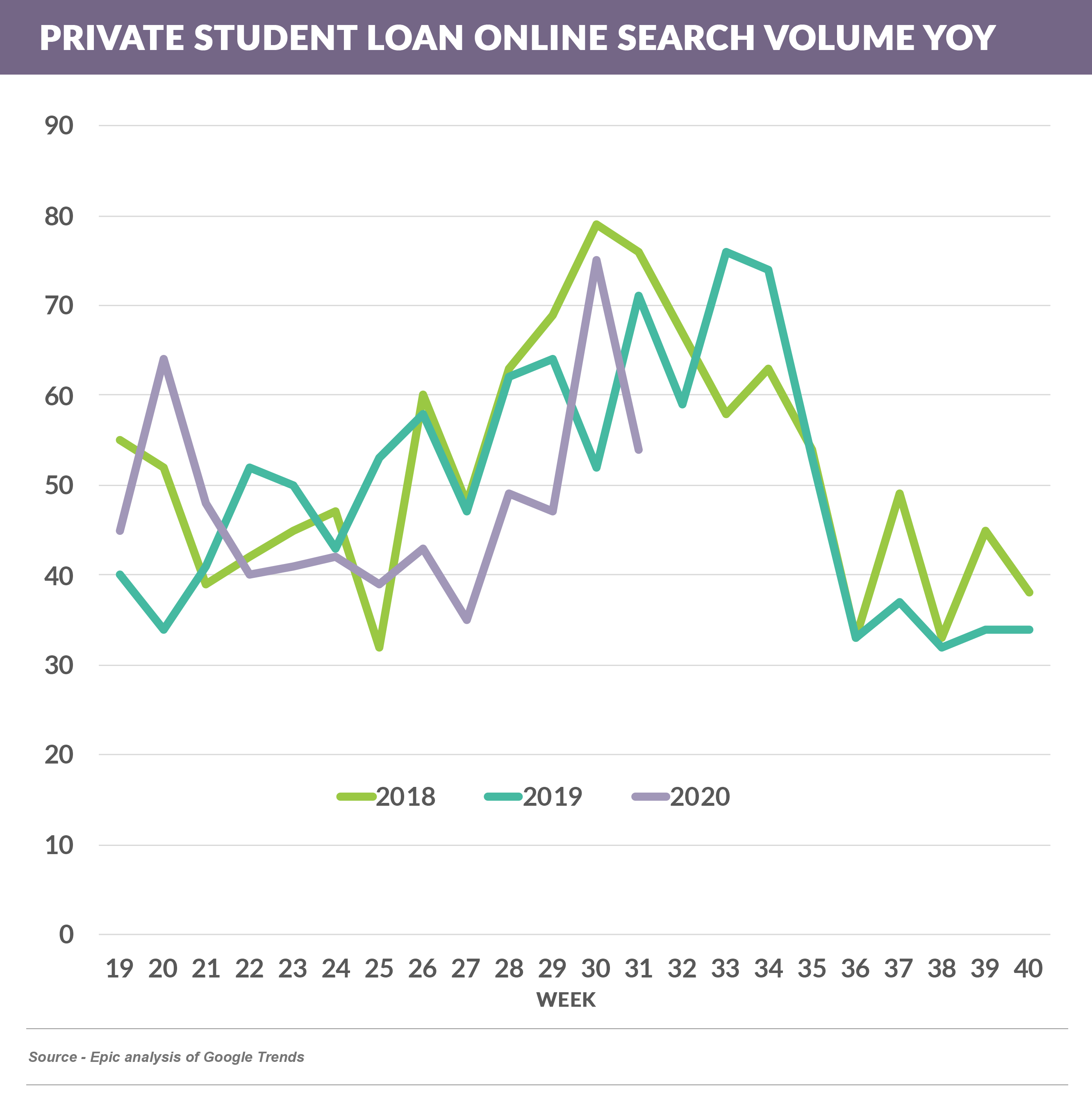 PSL online search vol YoY by week (1)