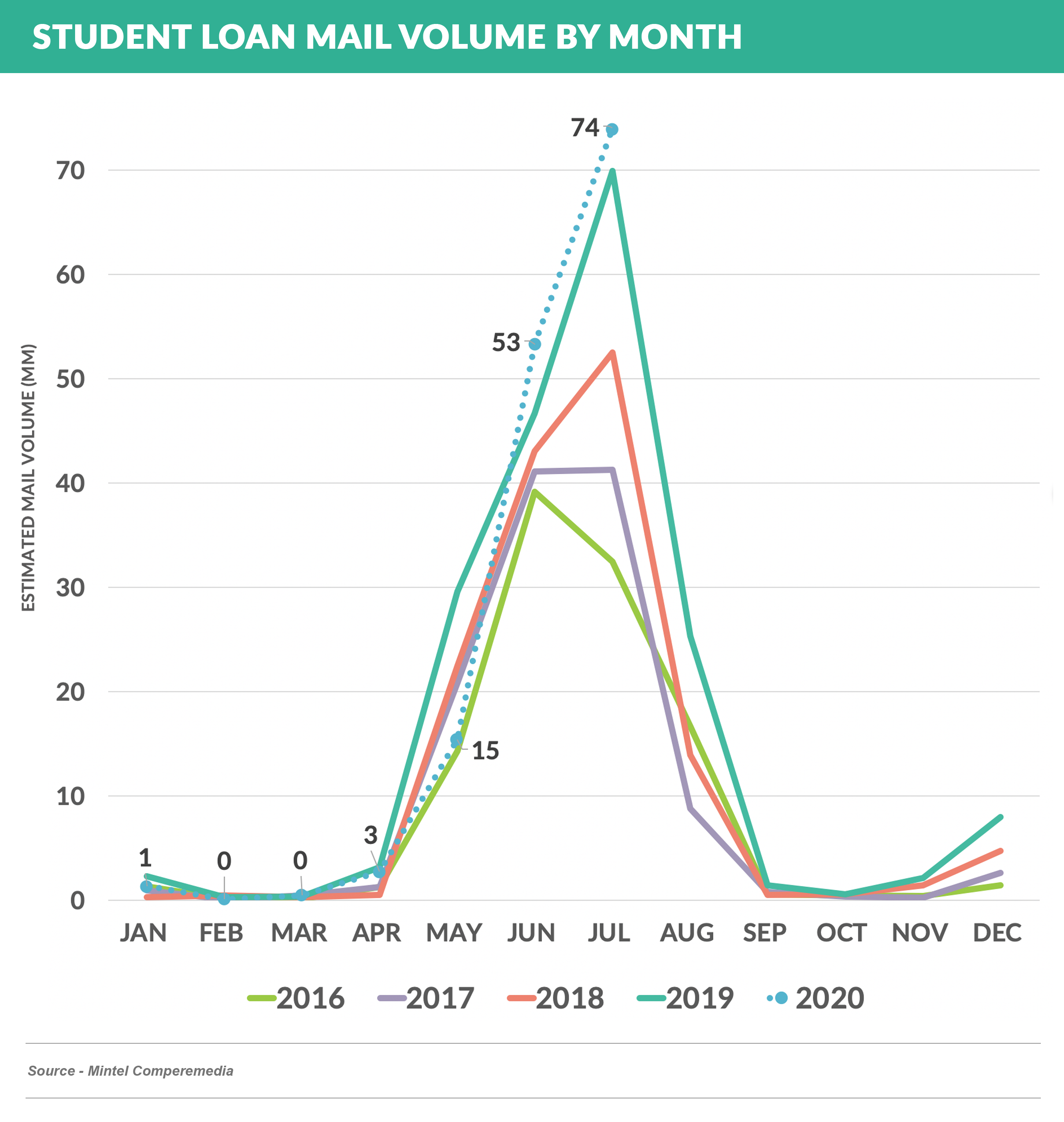 Private Student Loan mail volume by month (1)