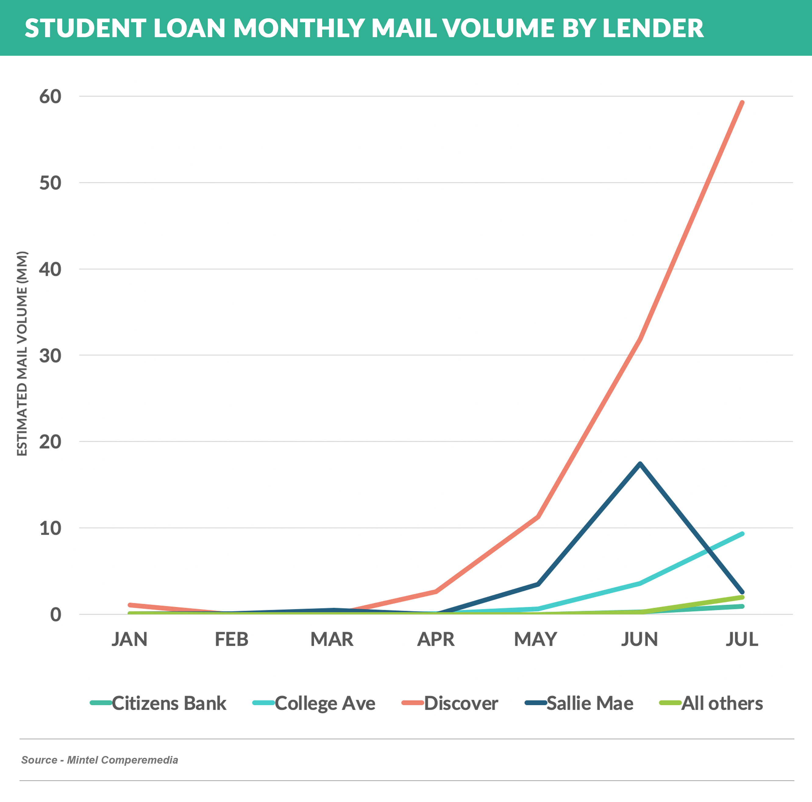 Private Student Mail Volume by LENDER (1)