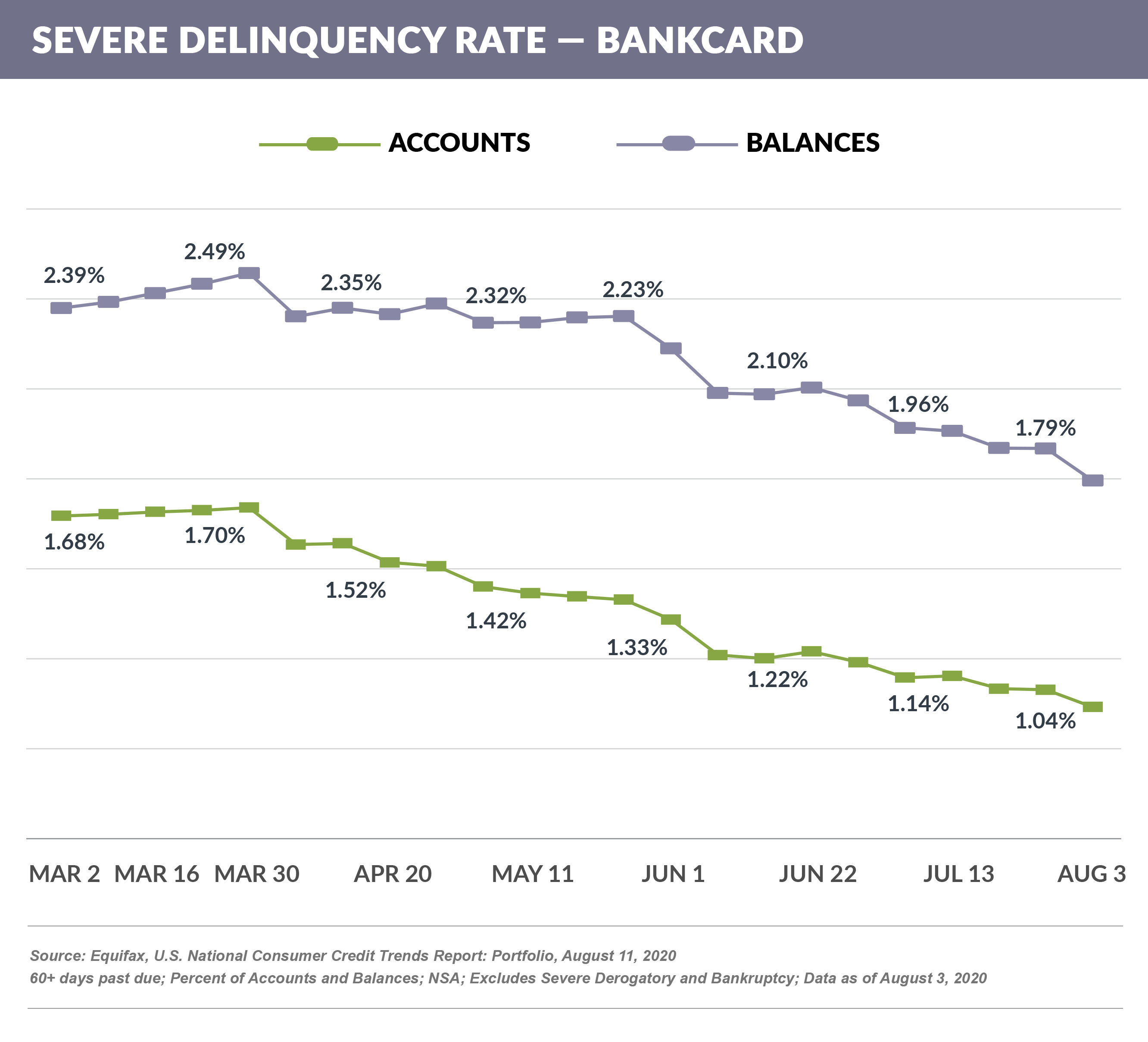 SEVERE DELINQUENCY RATE — BANKCARD