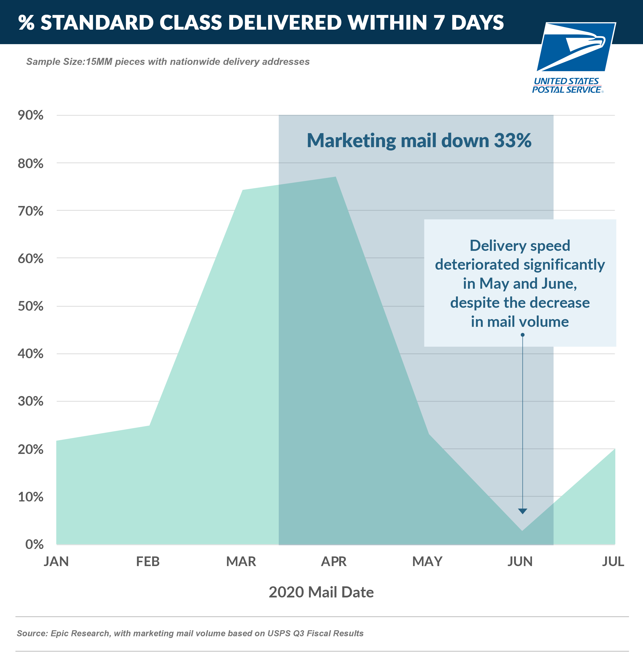 % Standard Class Delivered within 7 Days