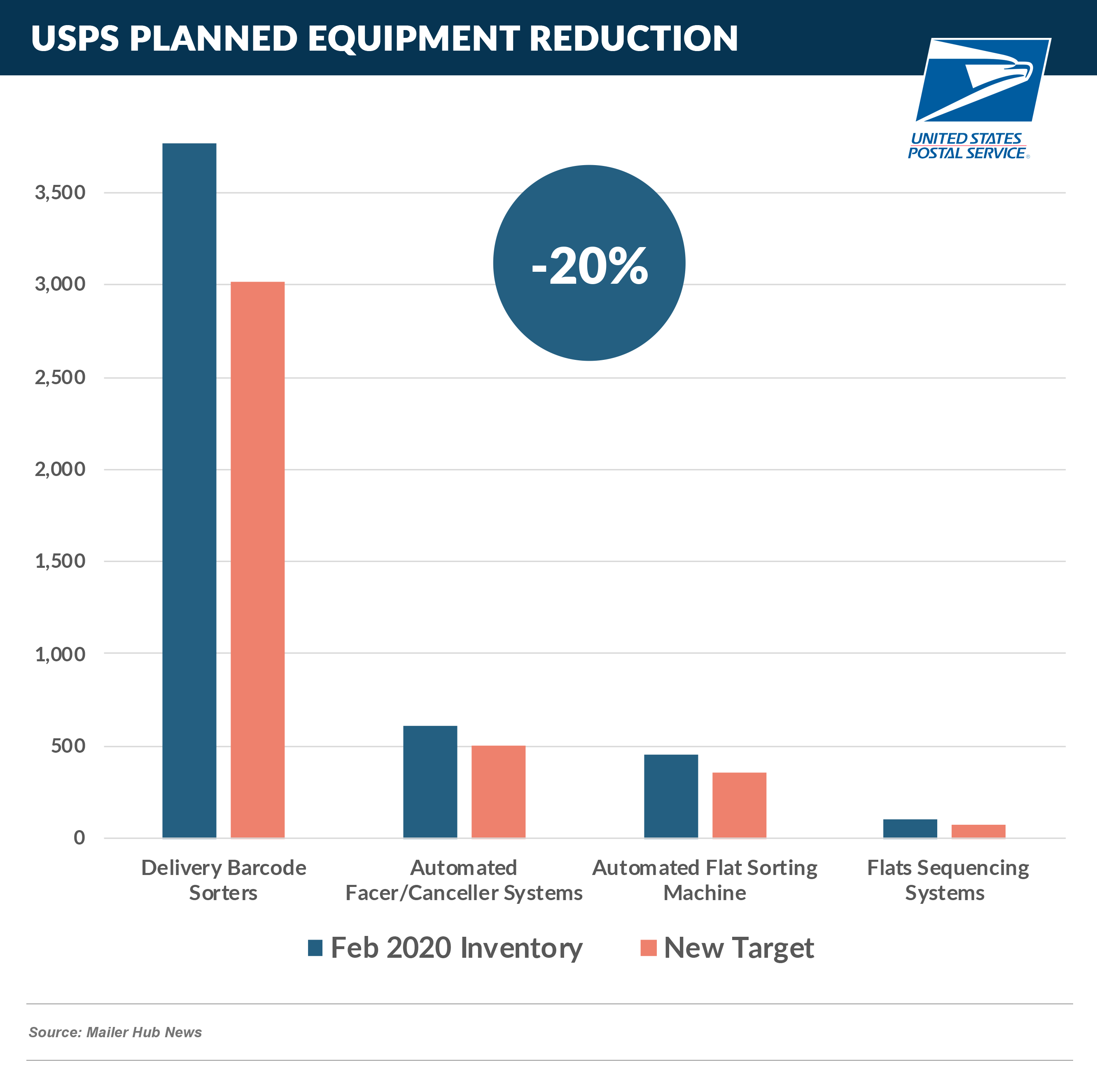 USPS Planned Equipment Reduction