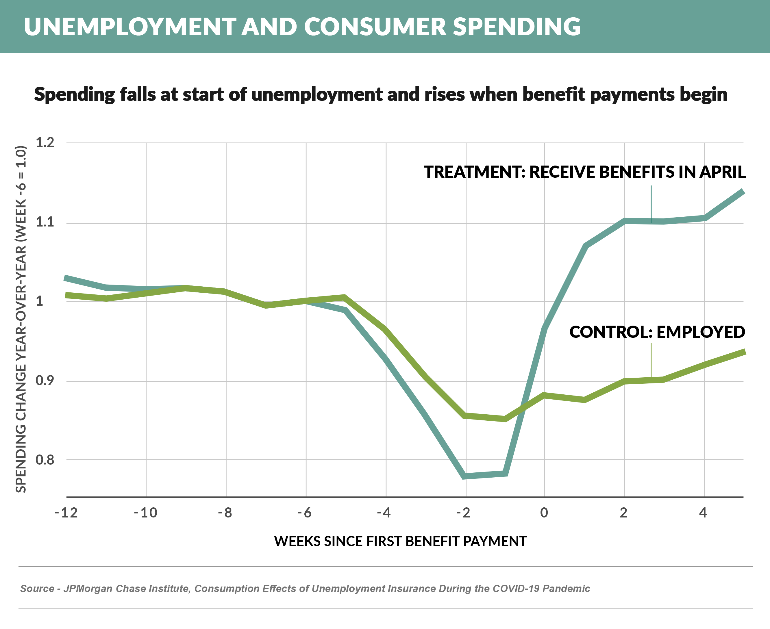 Unemployment and Consumer Spending (1)
