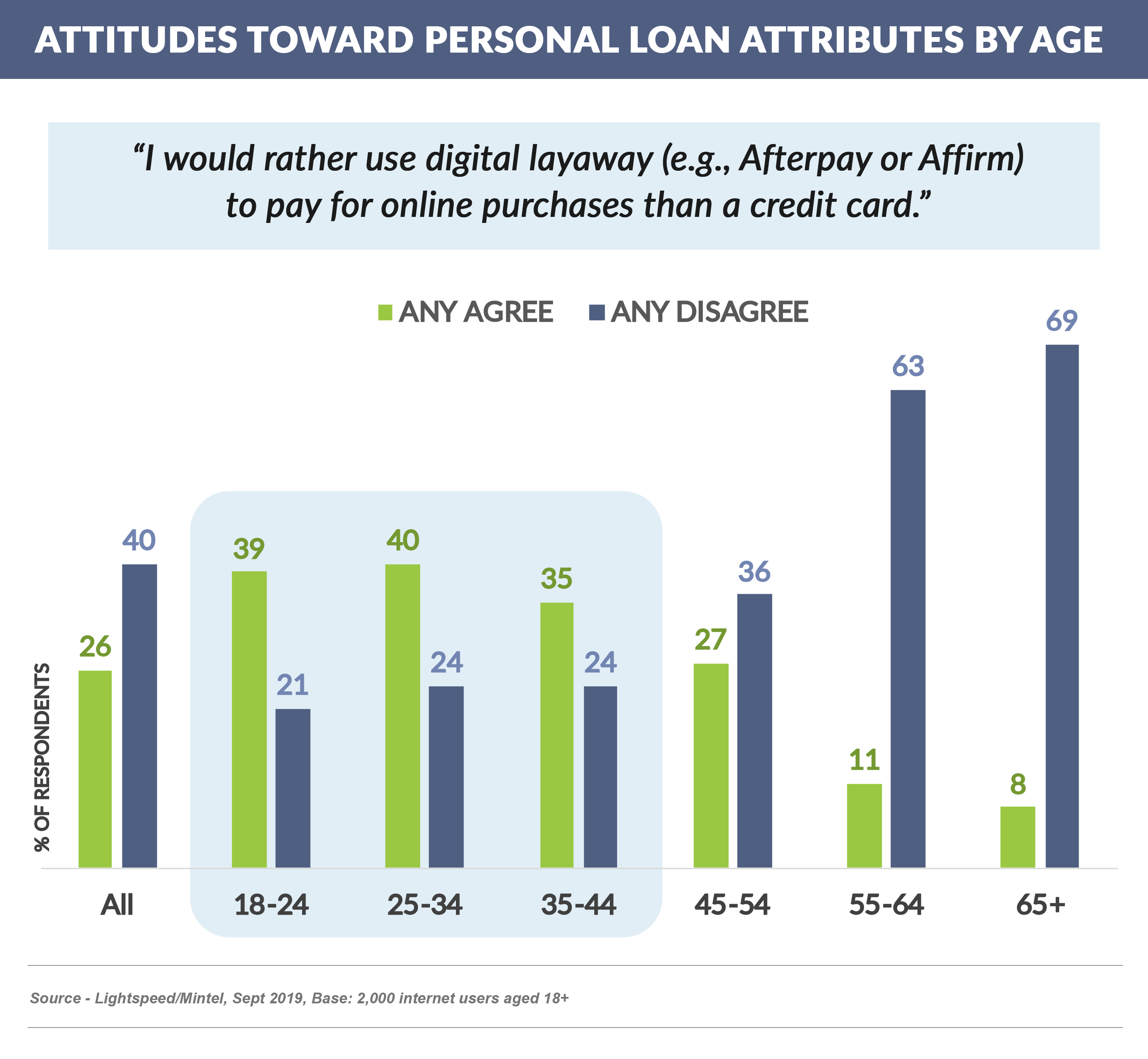 attitudes toward personal loan attributes by age (2)