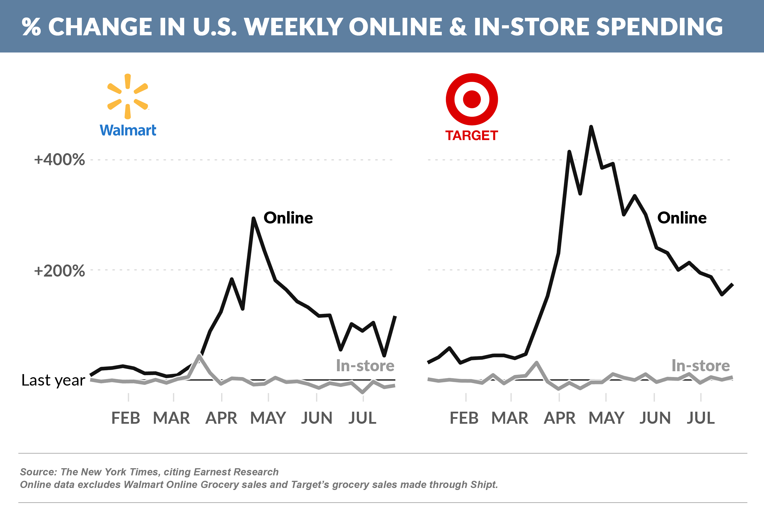 % change in U.S. weekly online & in-store spending