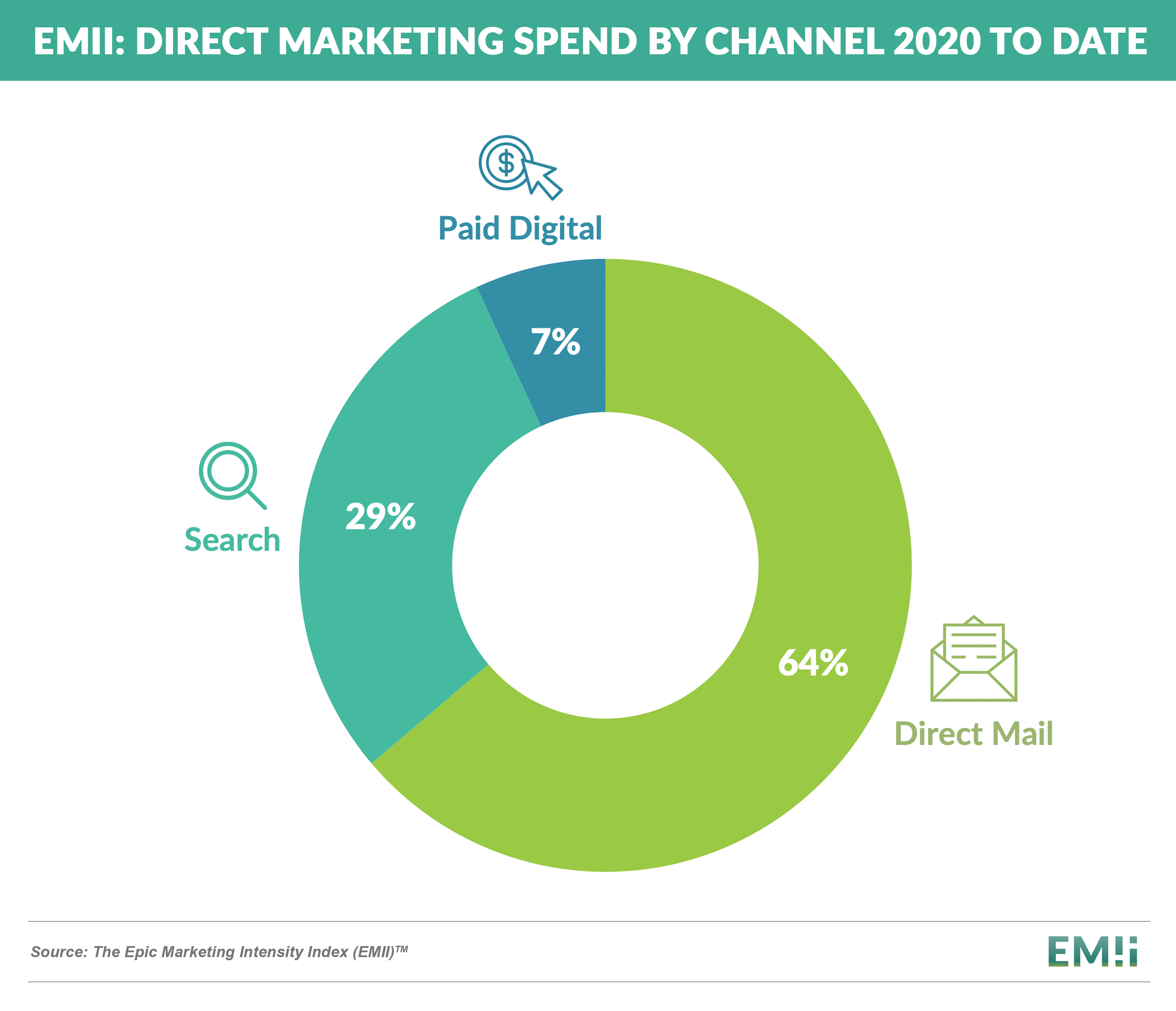 2020-to-date Direct-to-Consumer Marketing Spend by Channel