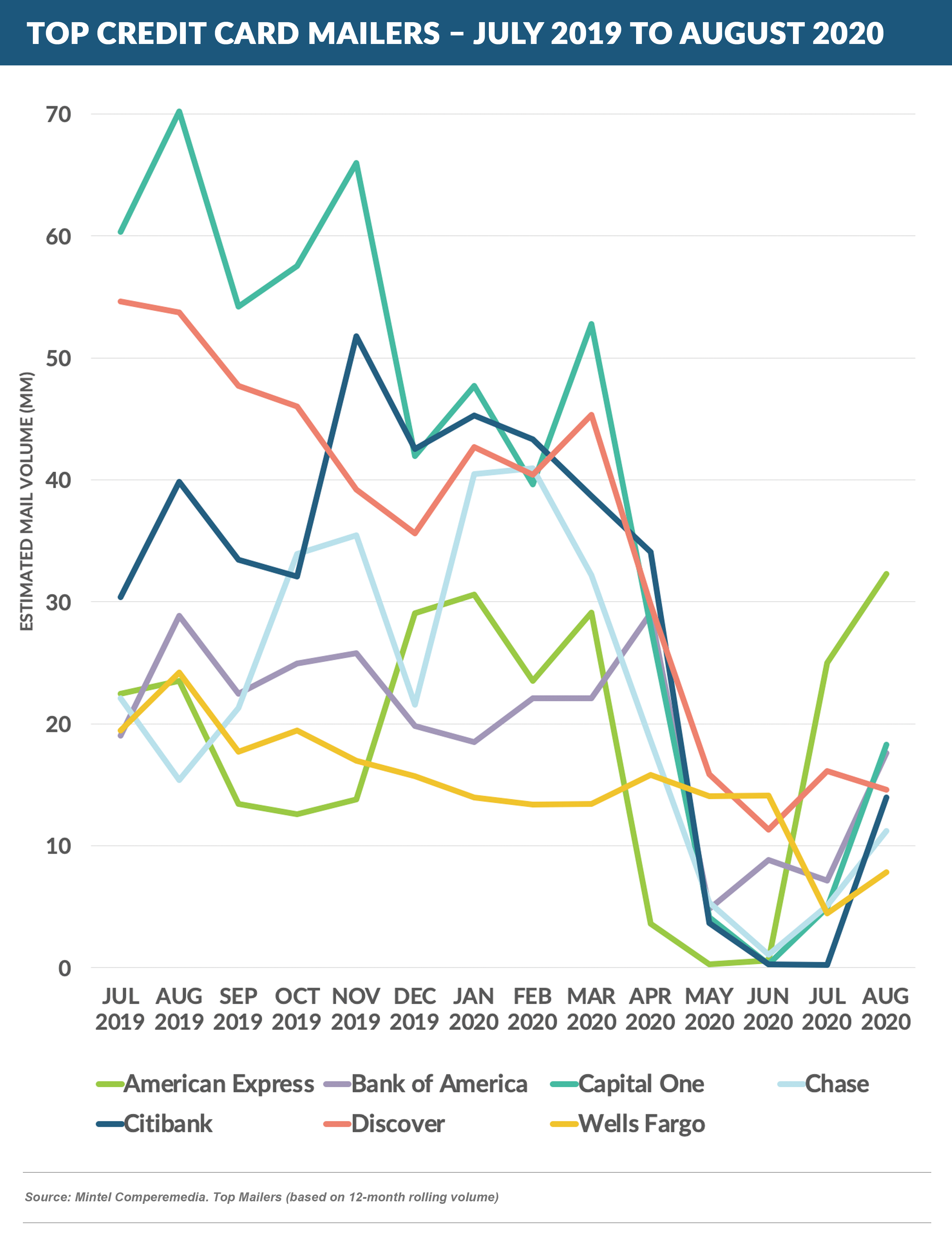 CRedit card DIRECT MAIL VOLUME BASED ON LENDERS 20200926