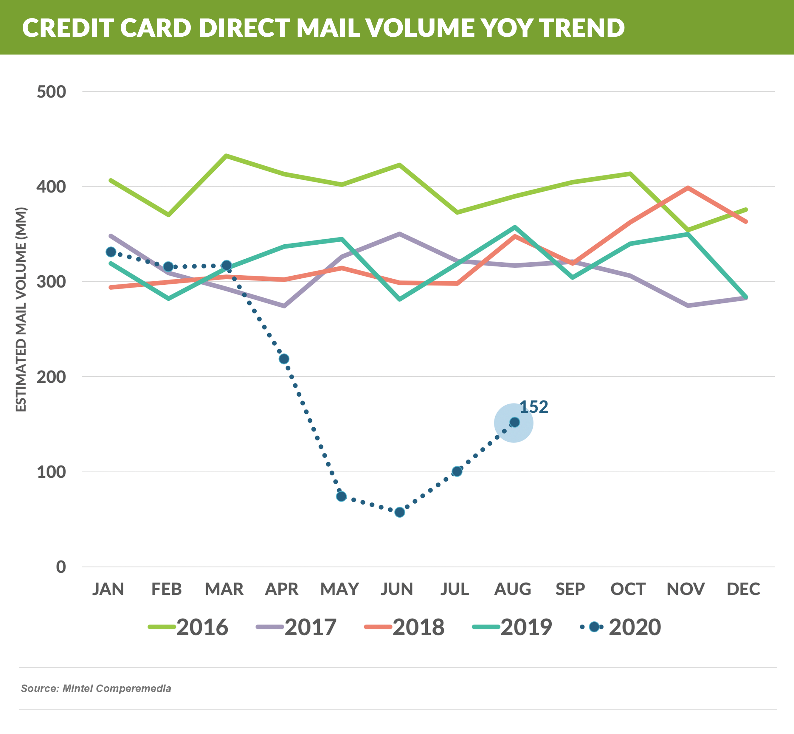 Credit Card DIRECT MAIL VOLUME YOY 20200926
