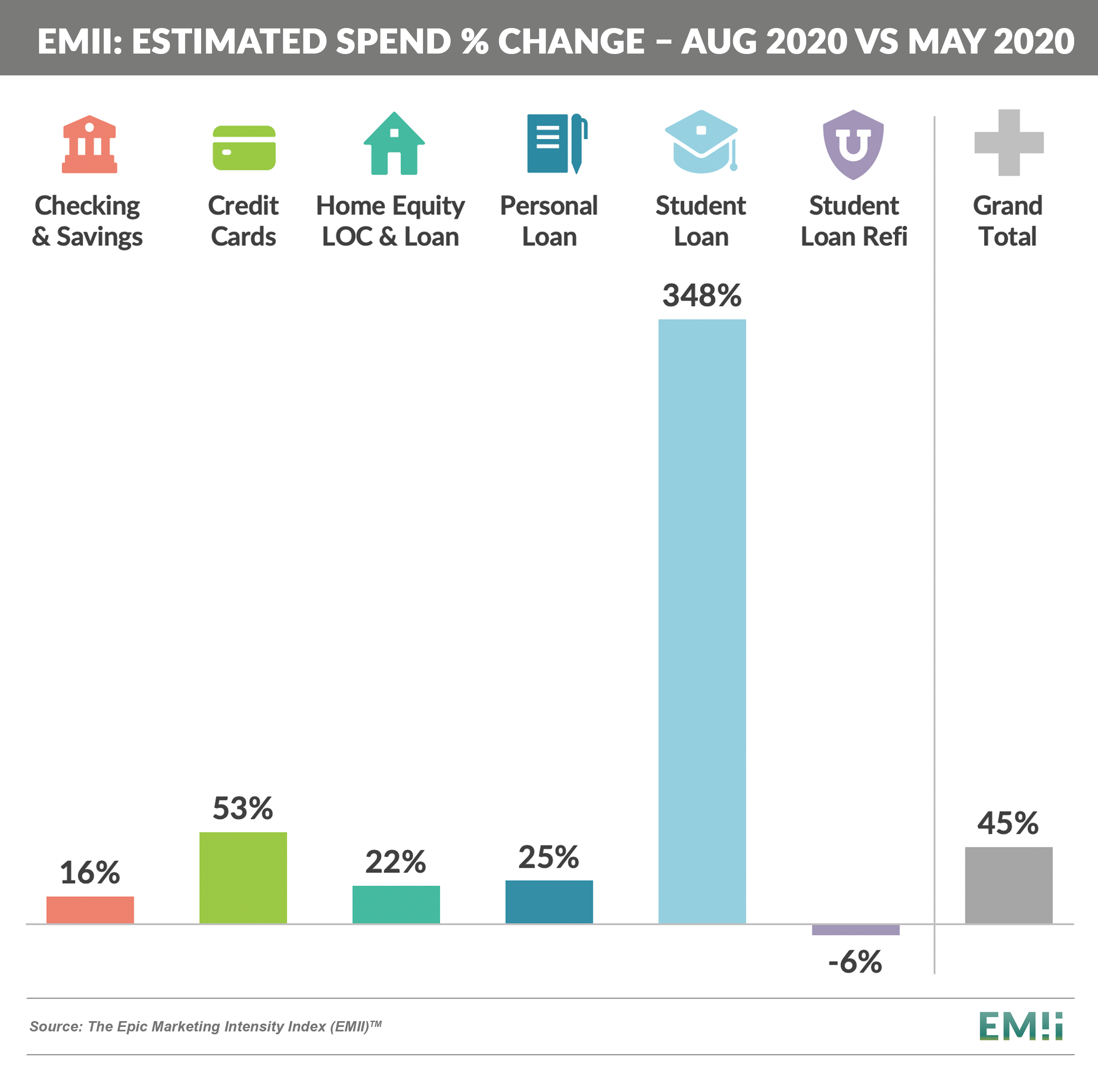 EMII- Est. spend % change – Aug 2020 vs. May 2020