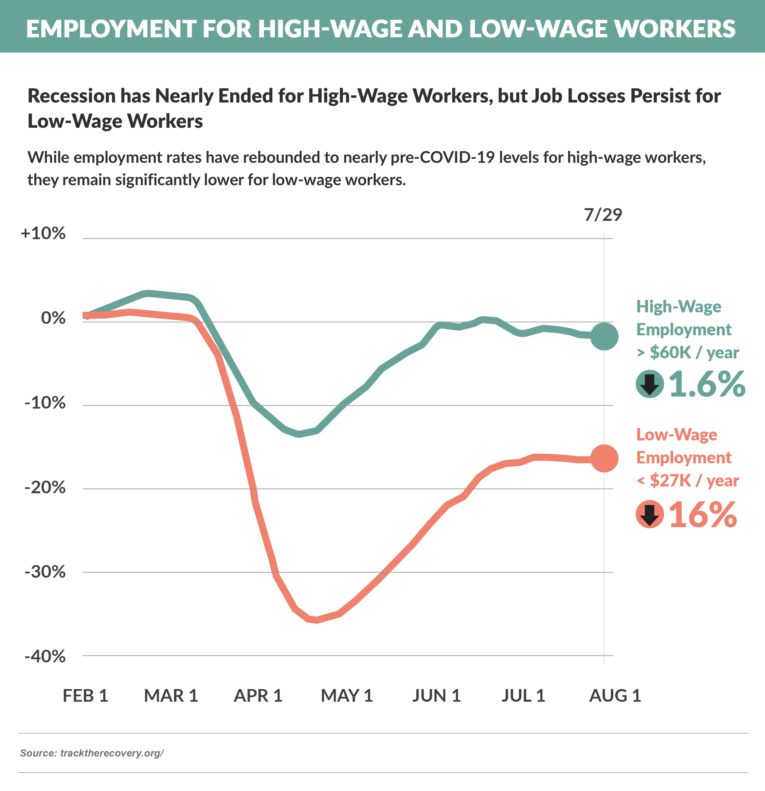 Employment for High-Wage and Low-Wage Workers