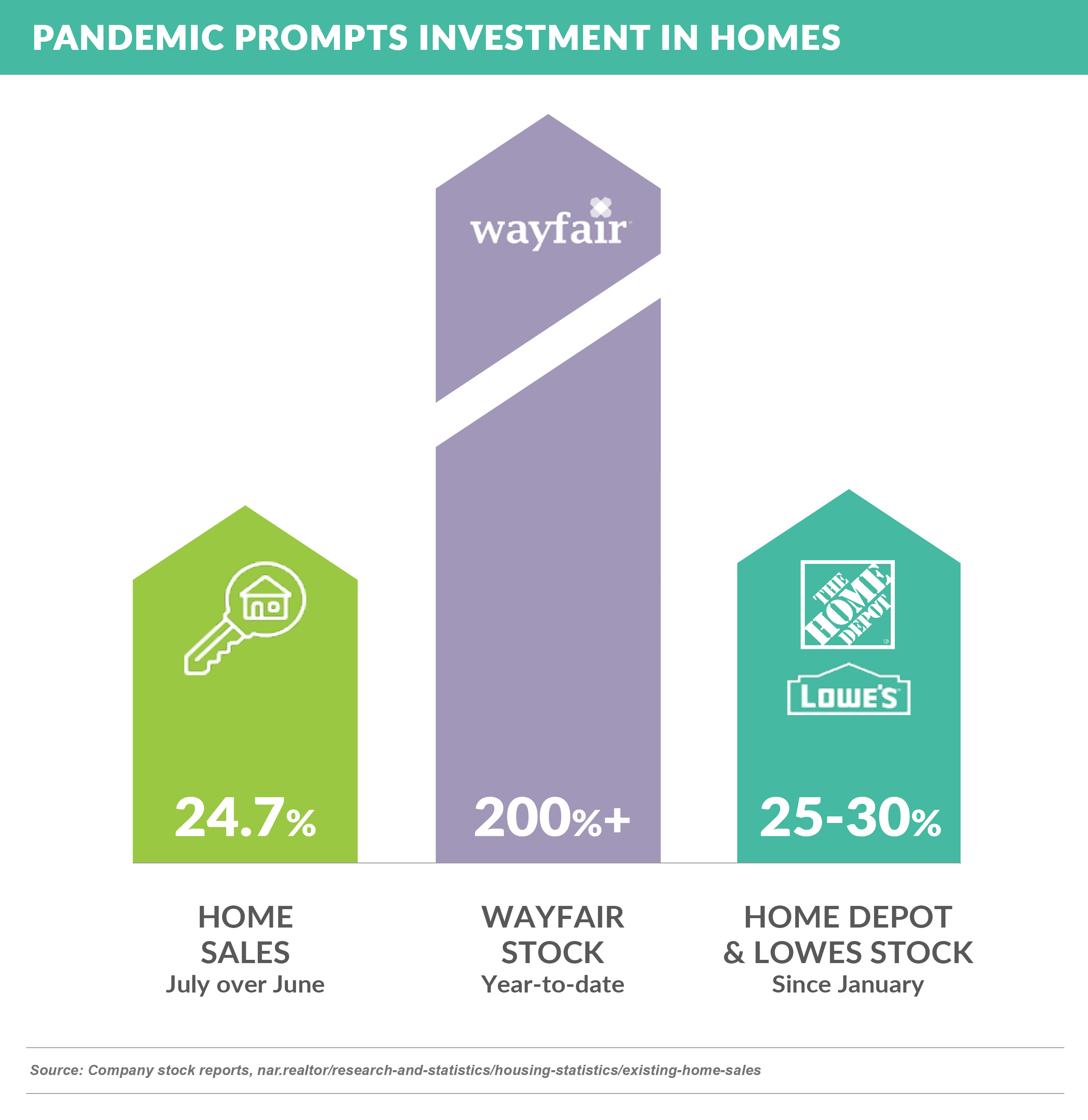 PANDEMIC PROMPTS INVESTMENT IN HOMES