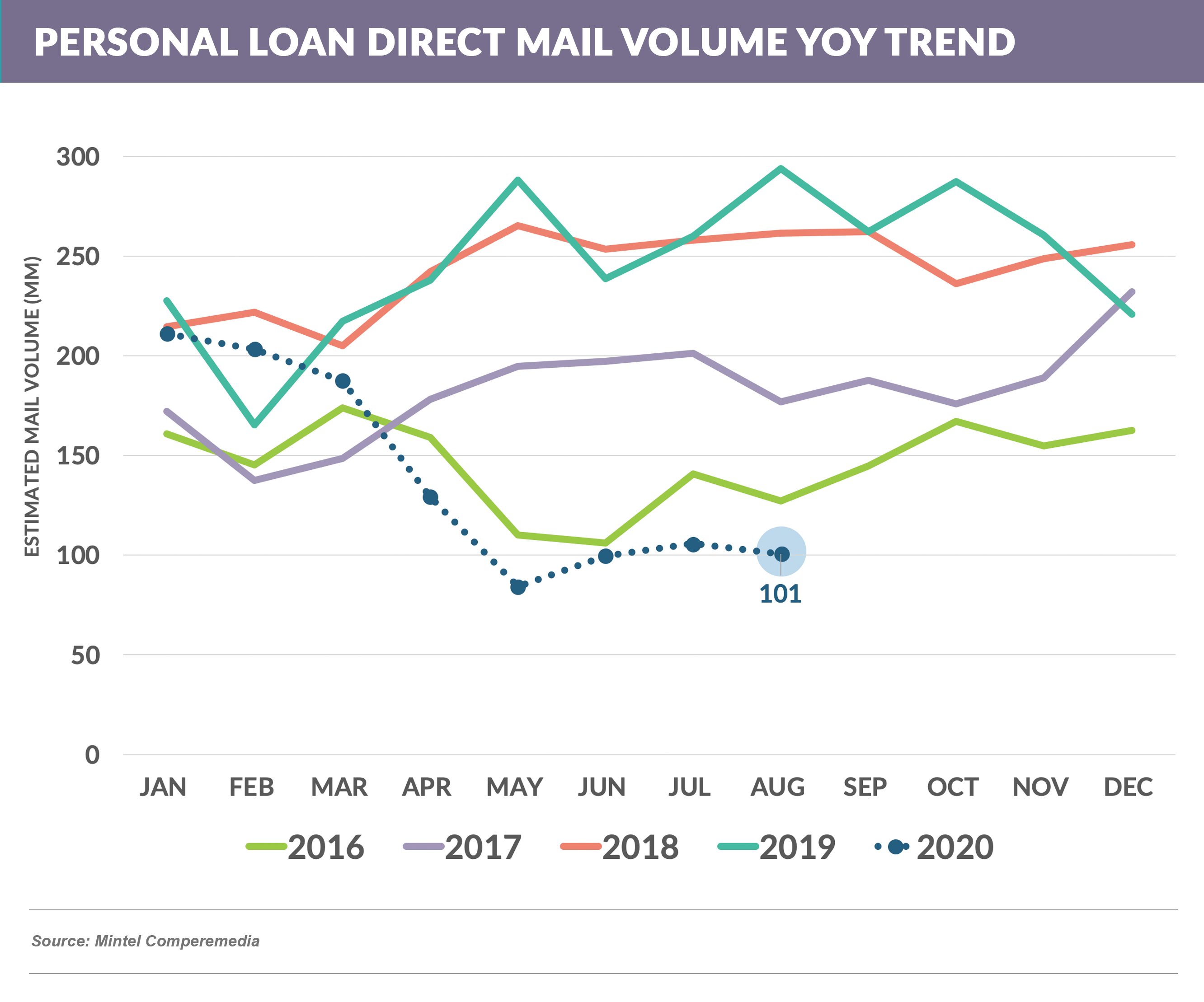 PERSONAL LOAN DIRECT MAIL VOLUME YOY 20200926