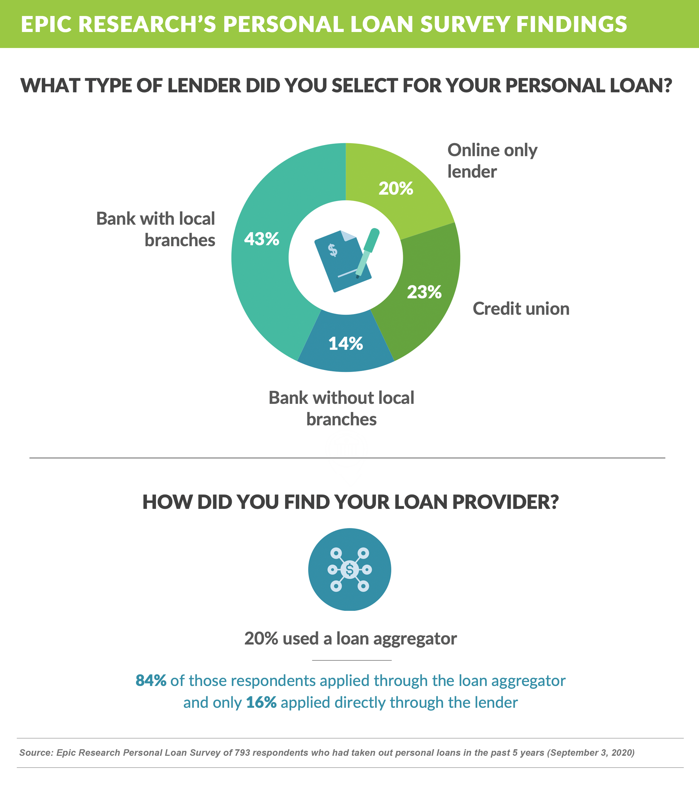 PERSONAL LOAN sruvey findings