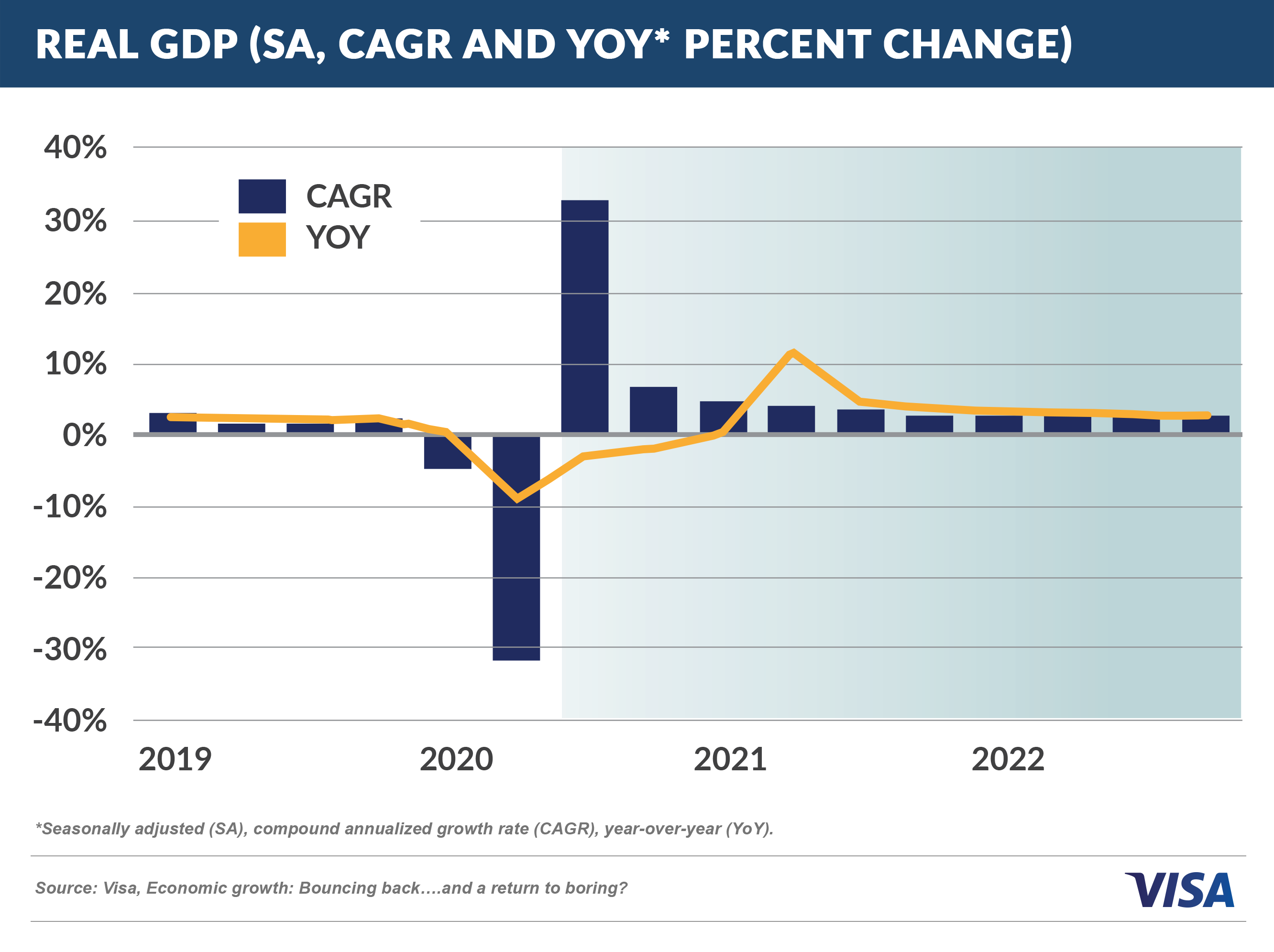 Real GDP - SA, CAGR, and YoY percent change