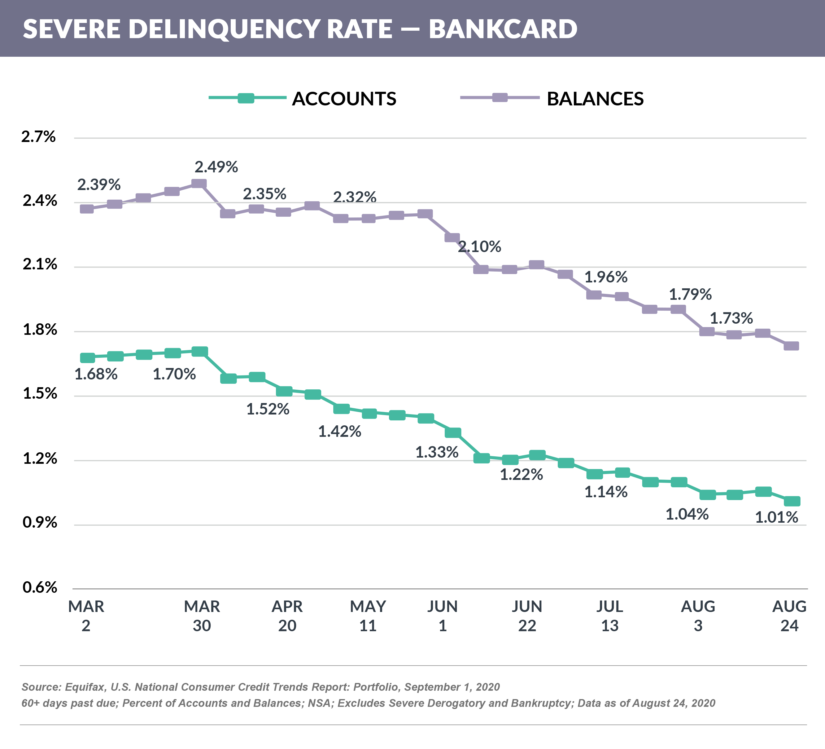 SEVERE DELINQUENCY RATE — BANKCARD 091220