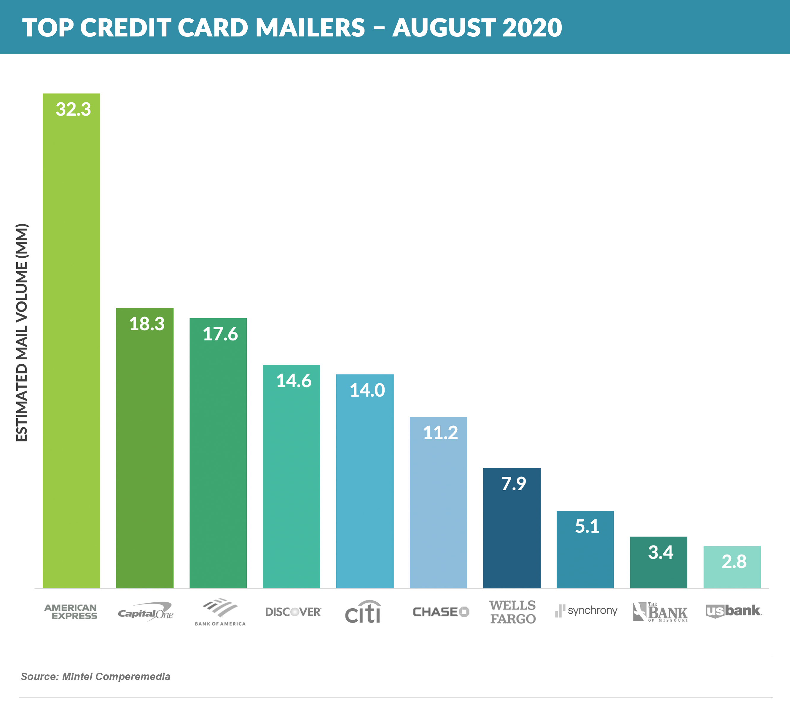 Top Credit Card Mailers – AUGUST 2020 20200926