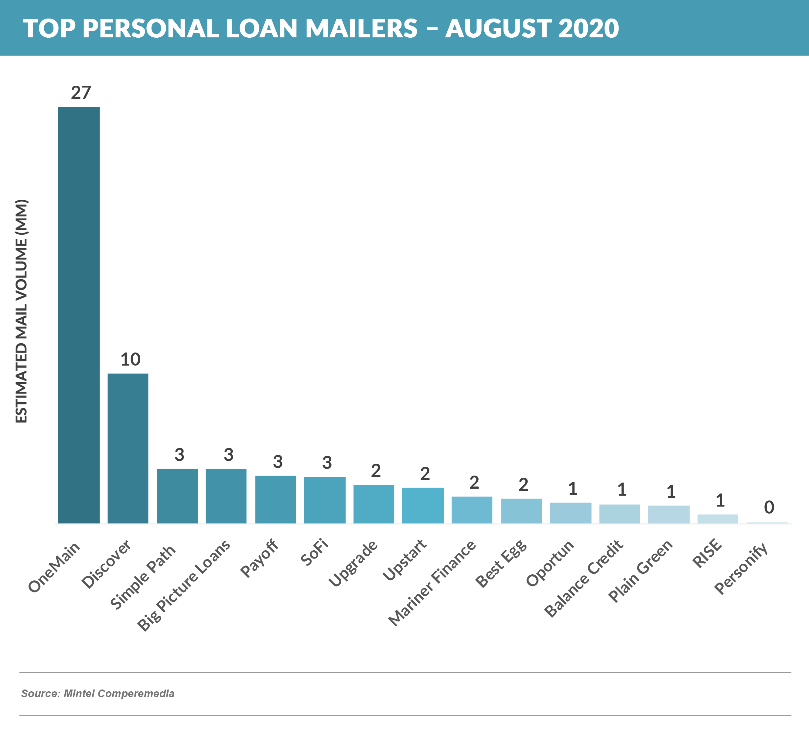 Top Personal Loan Mailers – AUGUST 2020 20200926