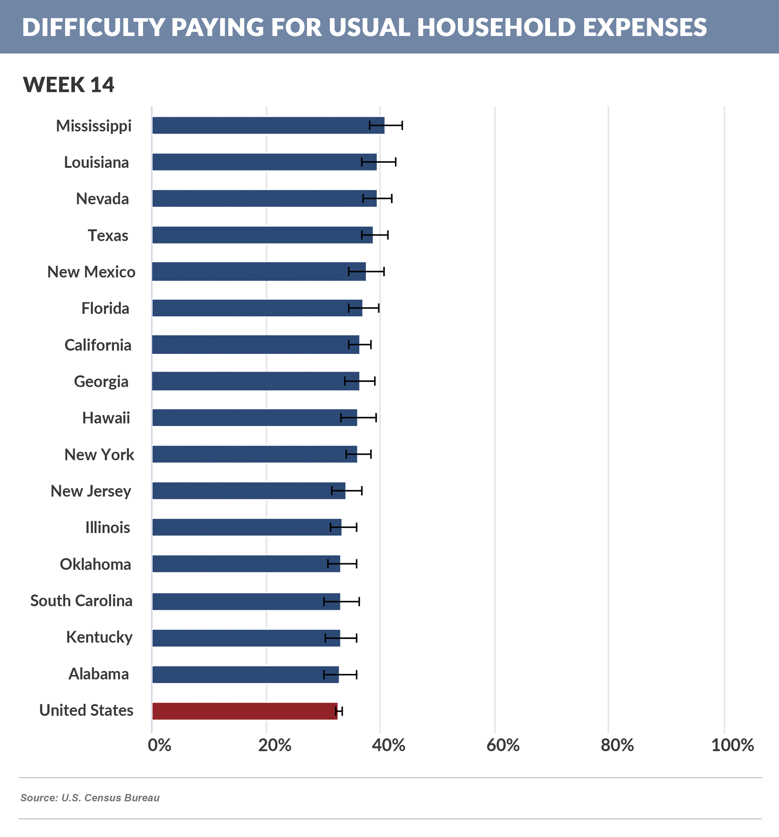 Week 14- Difficulty Paying for Usual Household Expenses