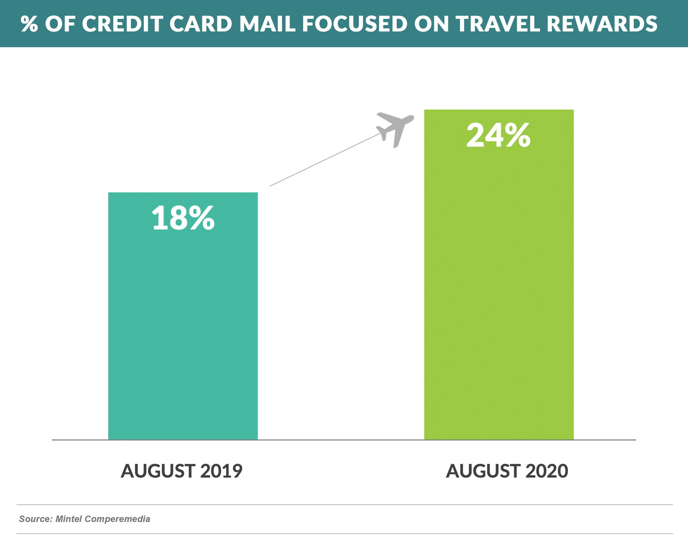 % of credit card mail focused on travel rewards 20200926