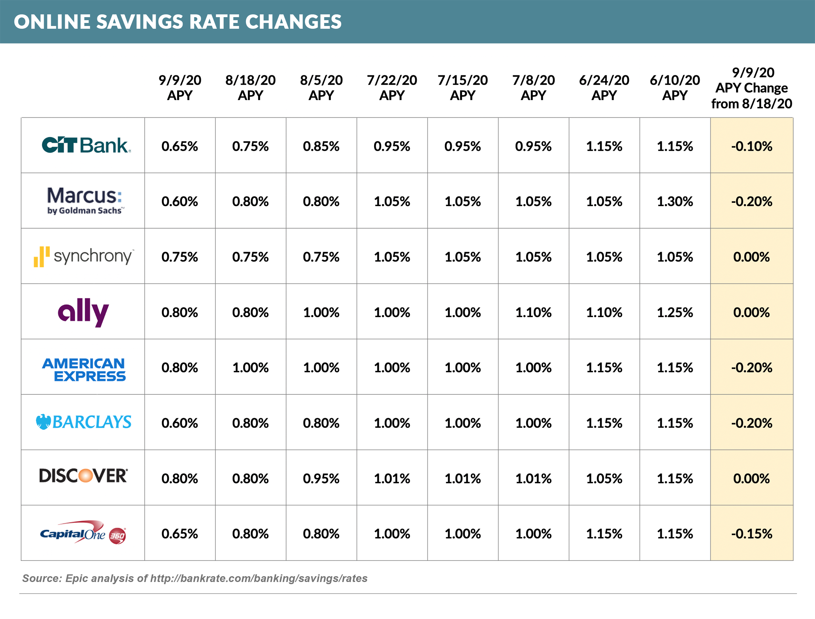 online_savings_rate_changes_091220