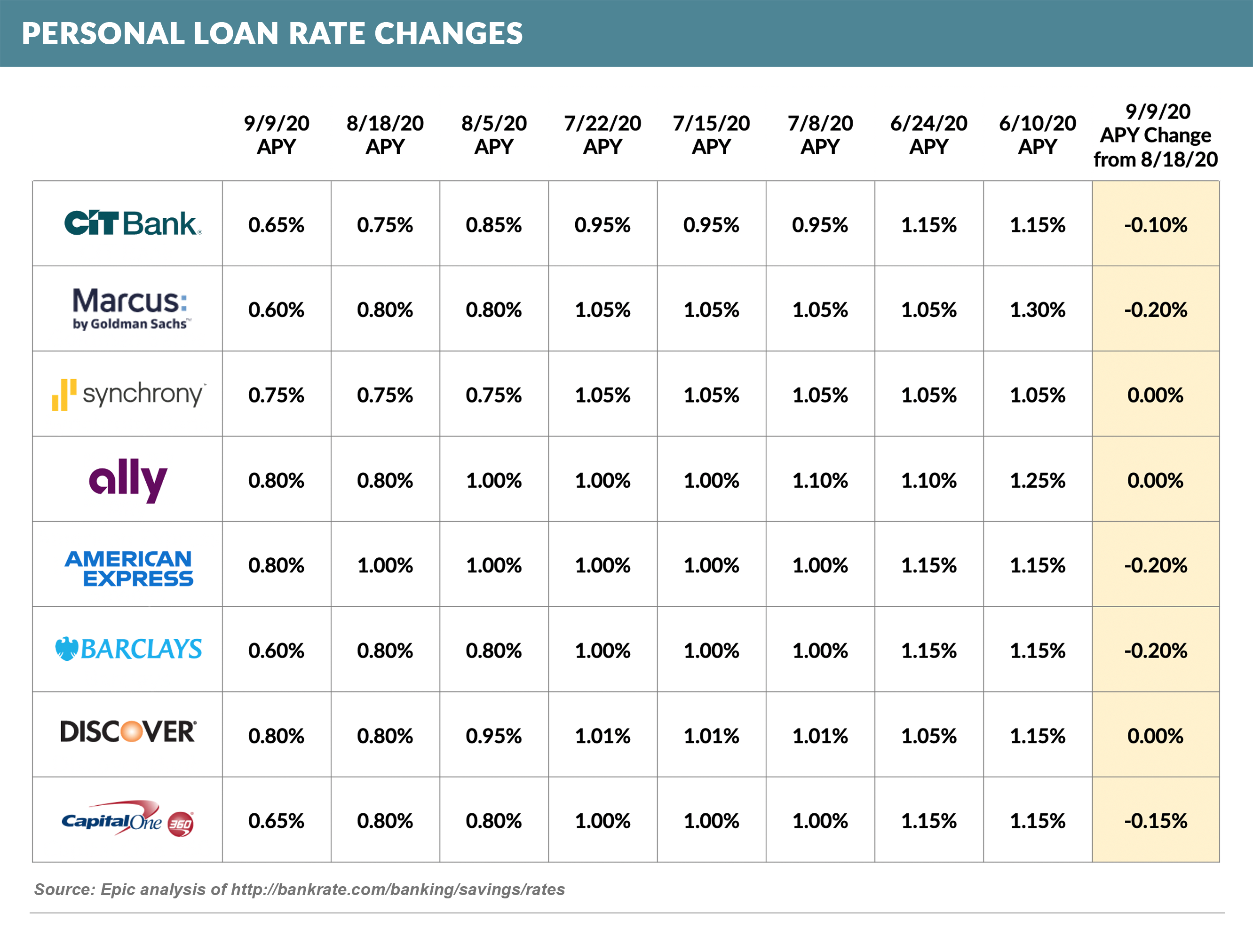 personal_loan_rate_changes_091220