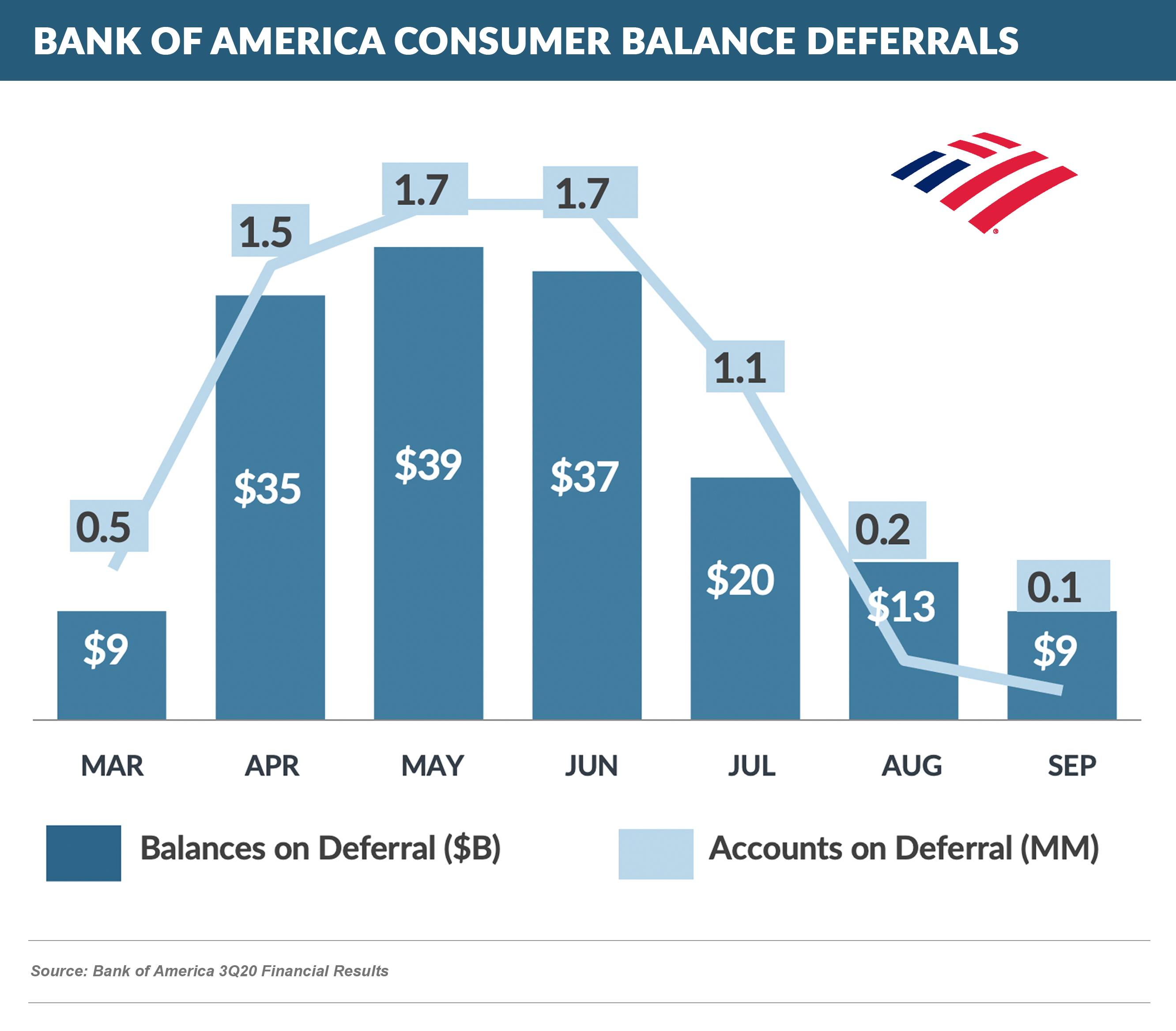 Bank of America Balance Deferrals