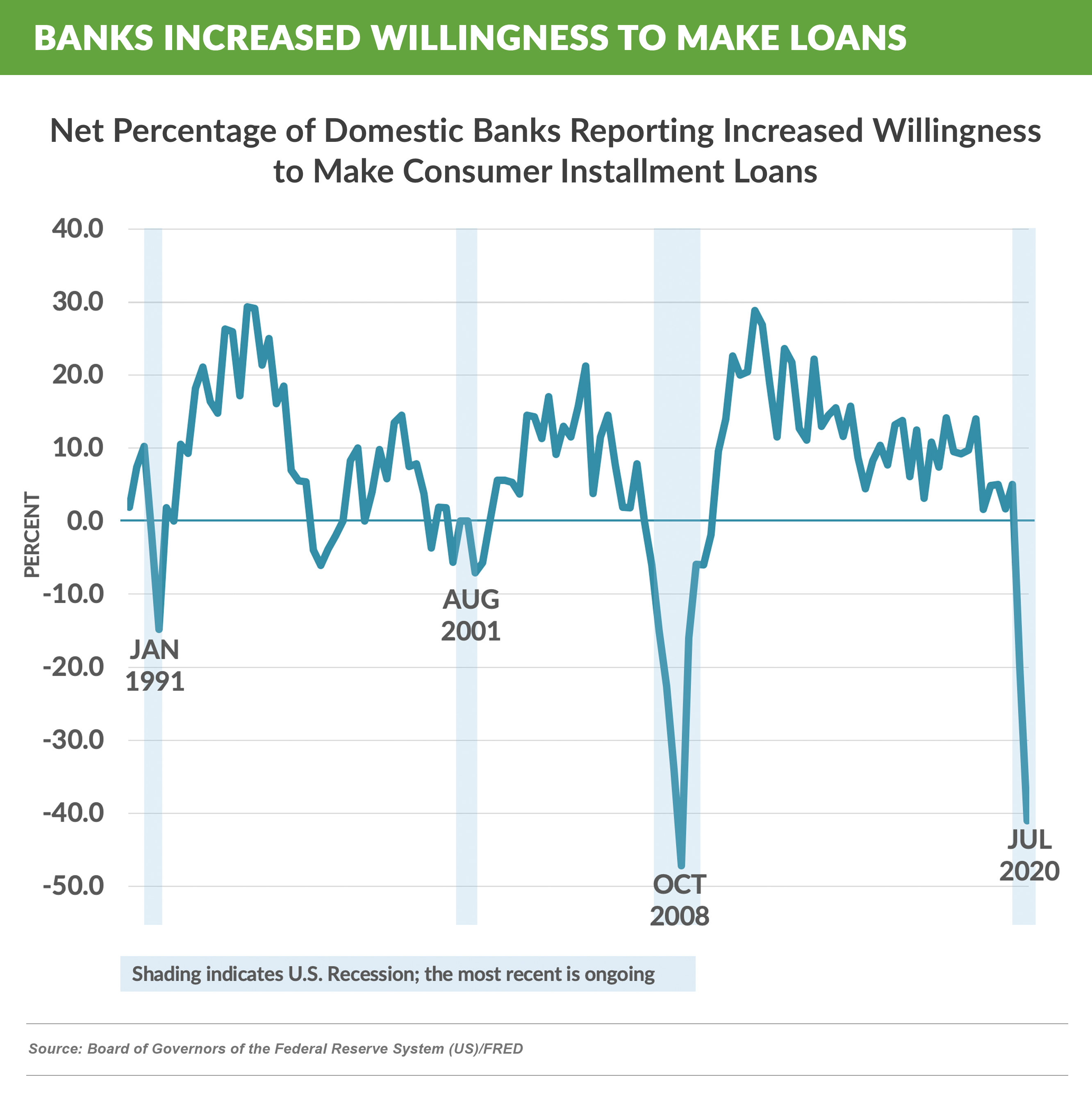 Banks Willingness to Make Installment Loans