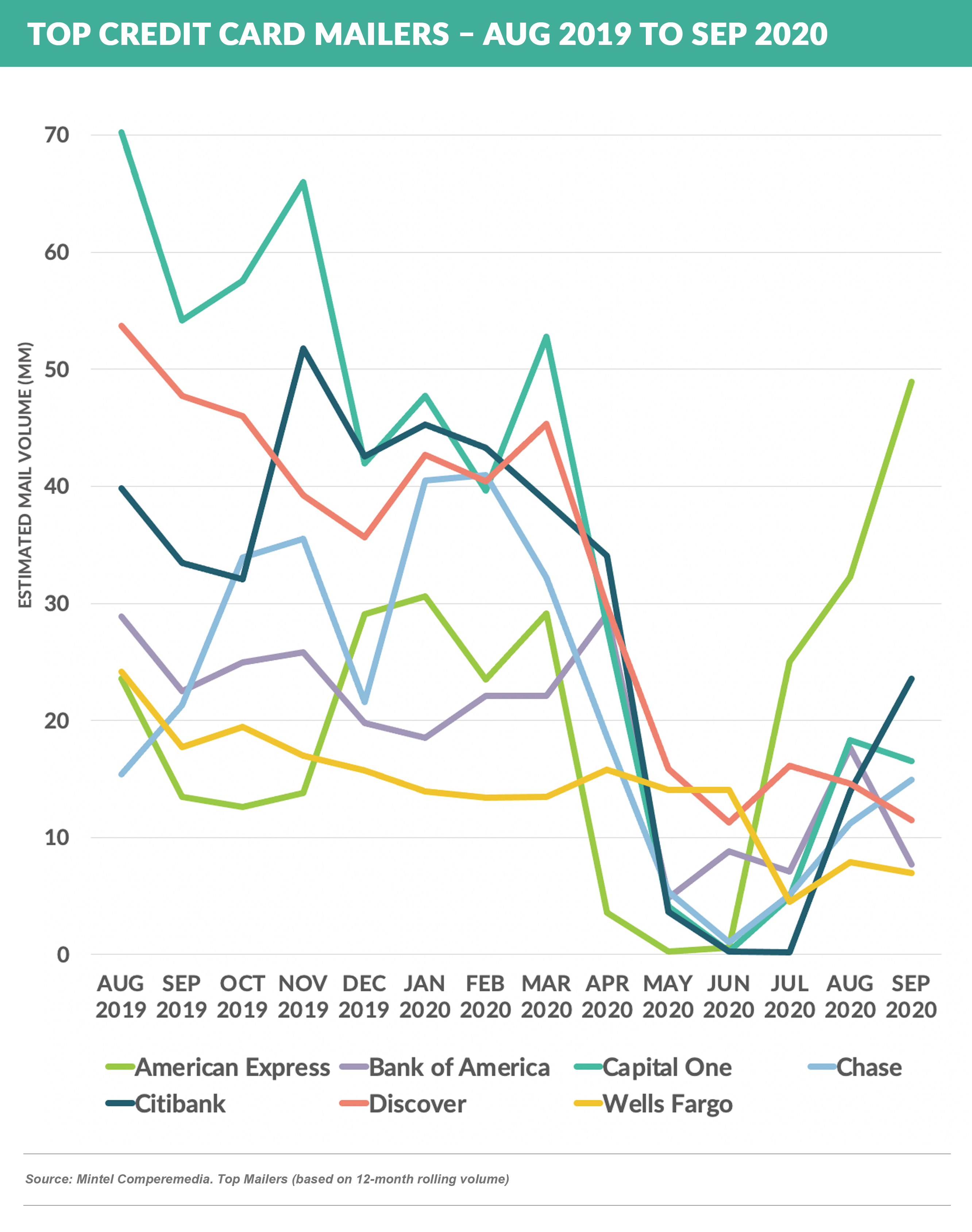 CRedit card DIRECT MAIL VOLUME BASED ON LENDERS 20201024