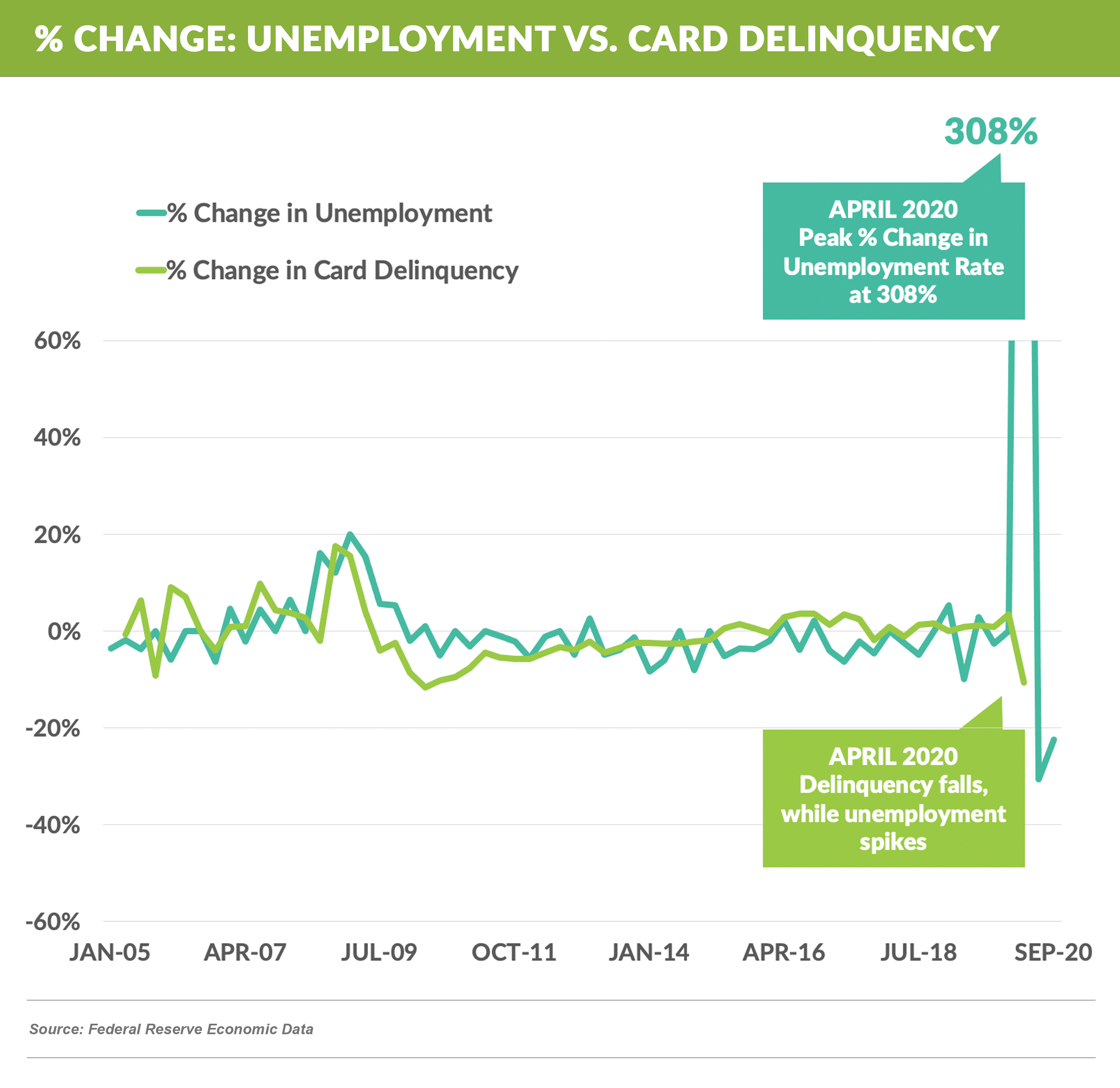 % Change in Unemployment VS Card Delinquency