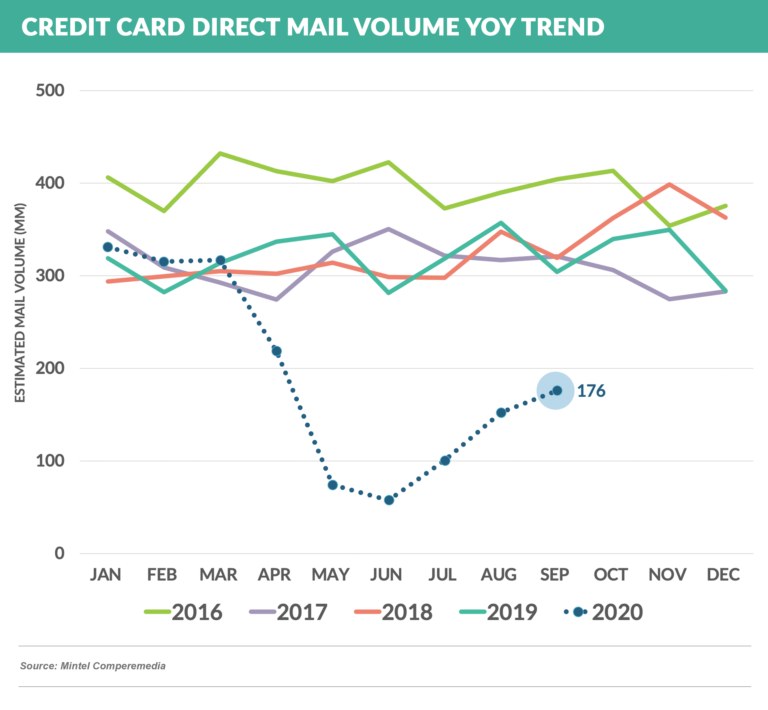 Credit Card DIRECT MAIL VOLUME YOY 20201024 (1)