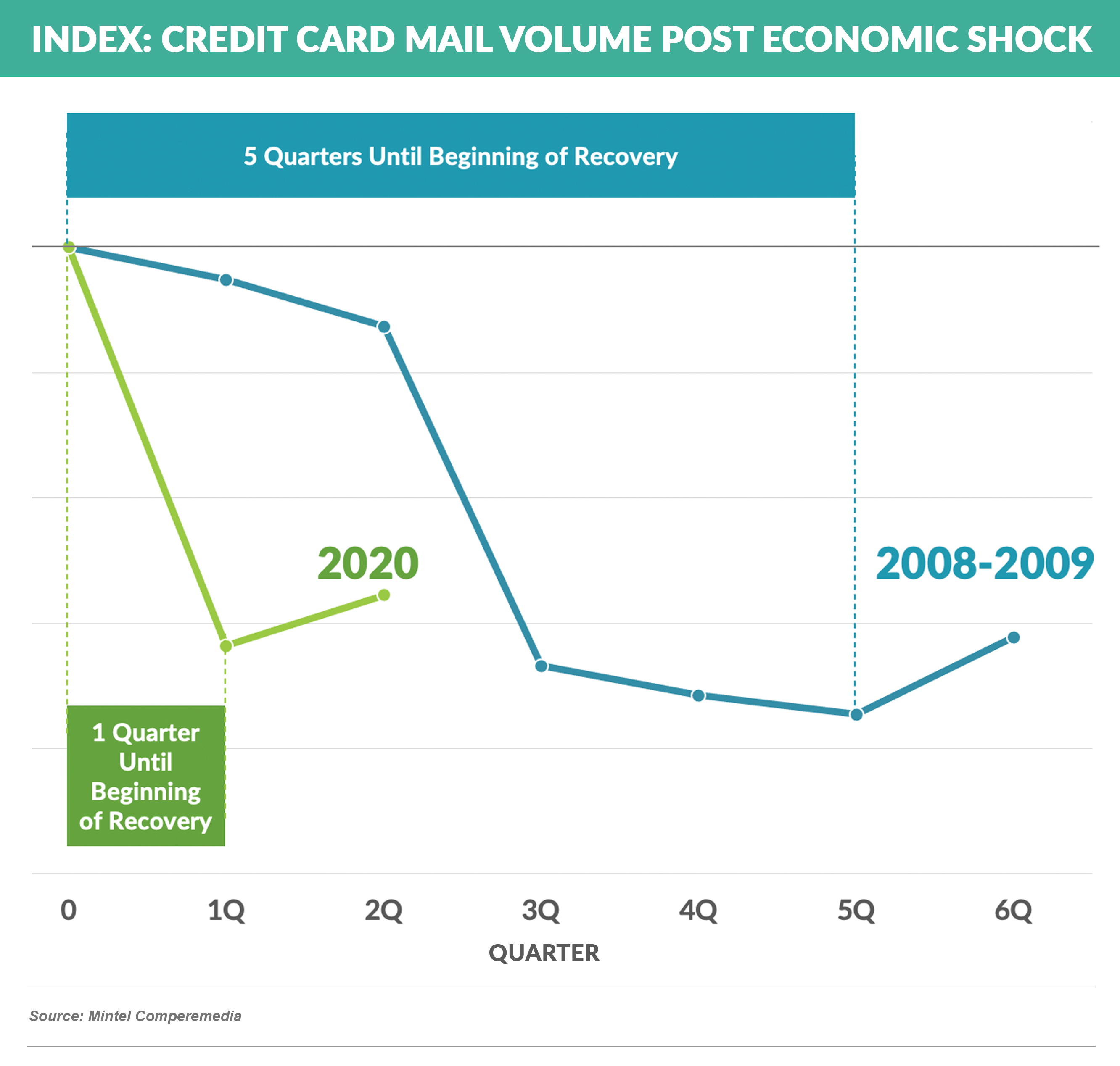 Credit card mail volume post economic shock2 (2)