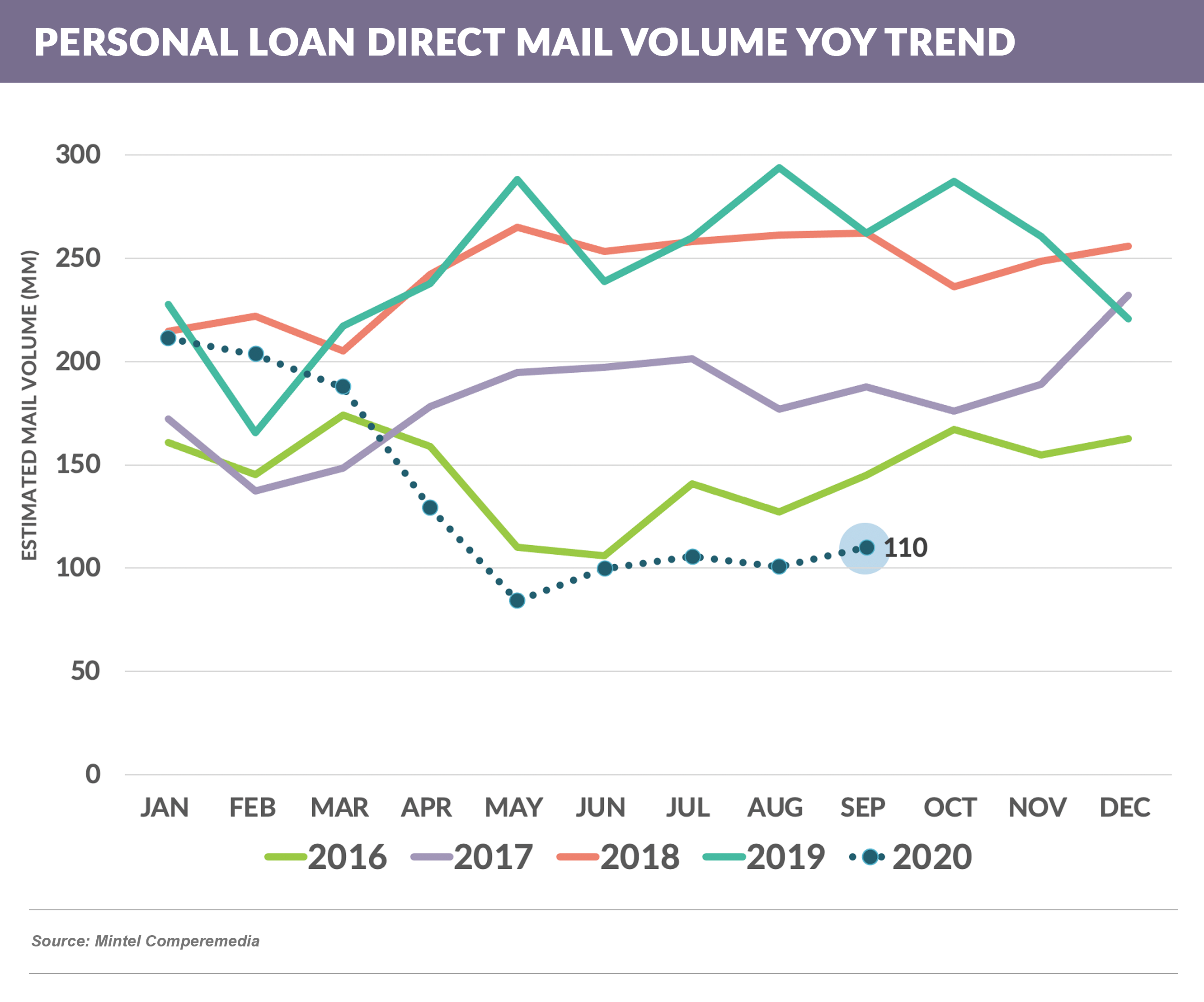 PERSONAL LOAN DIRECT MAIL VOLUME YOY 20201024