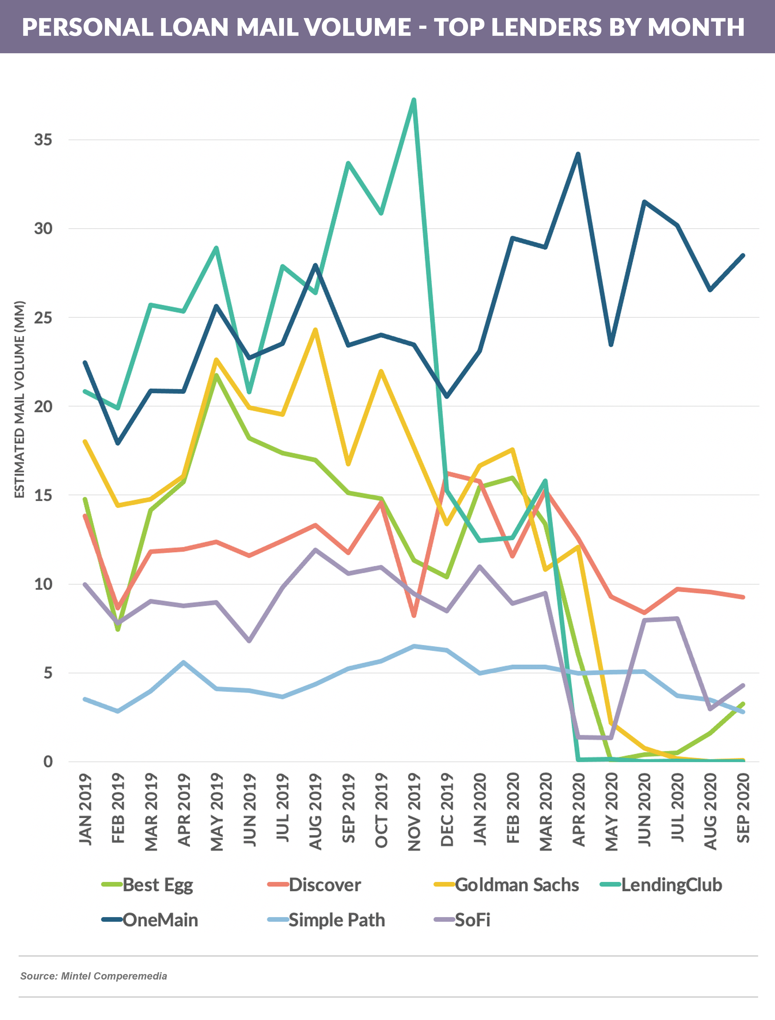 PERSONAL LOAN DIRECT MAIL top lenders by month 20201024