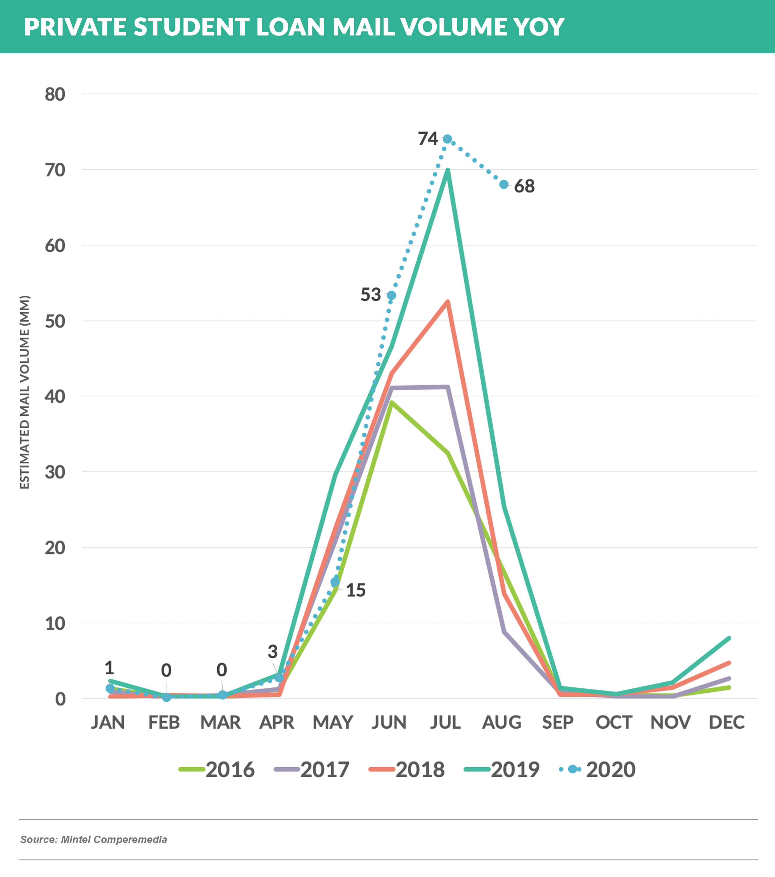 PSL Mail Volume YOY 20201010