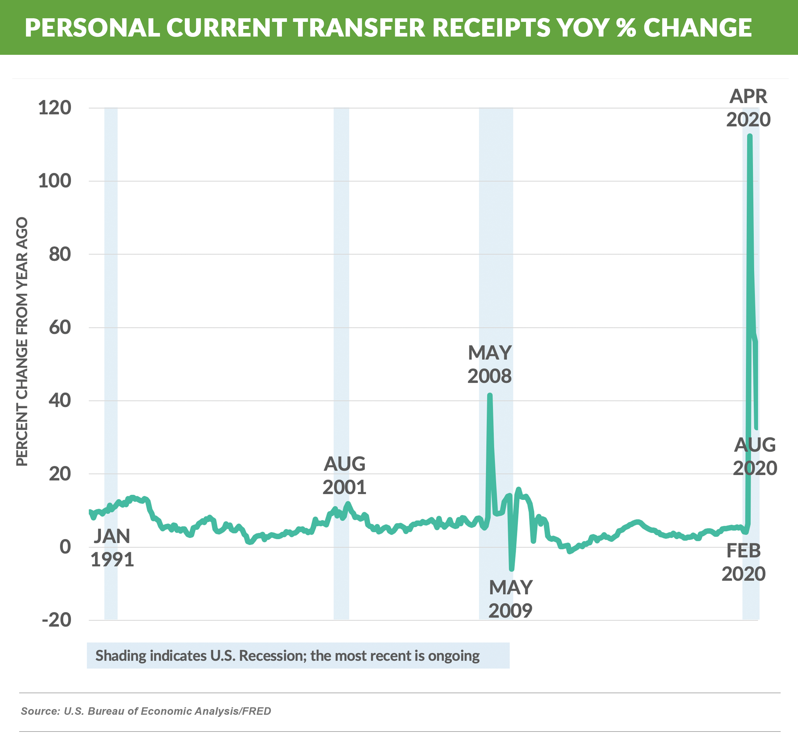 US Stimulus Payment Use by Household Income