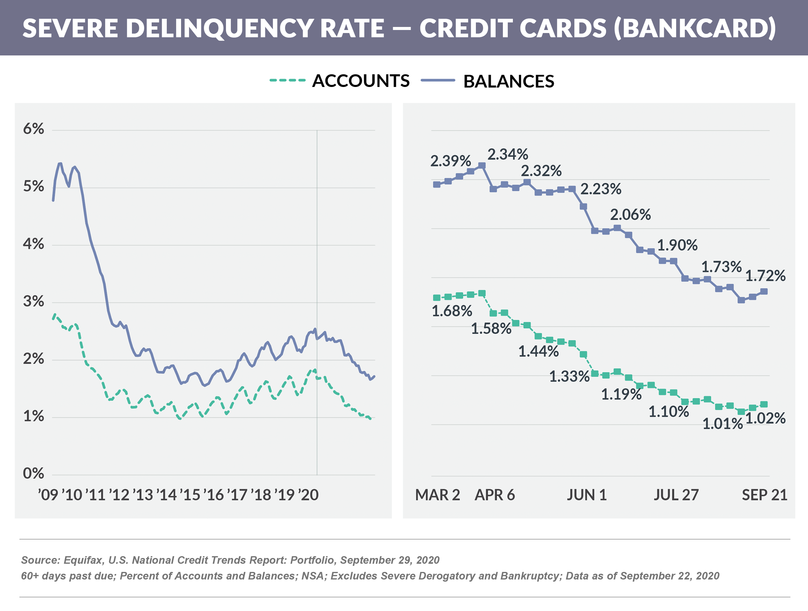 SEVERE DELINQUENCY RATE — BANKCARD 20201010 (1)