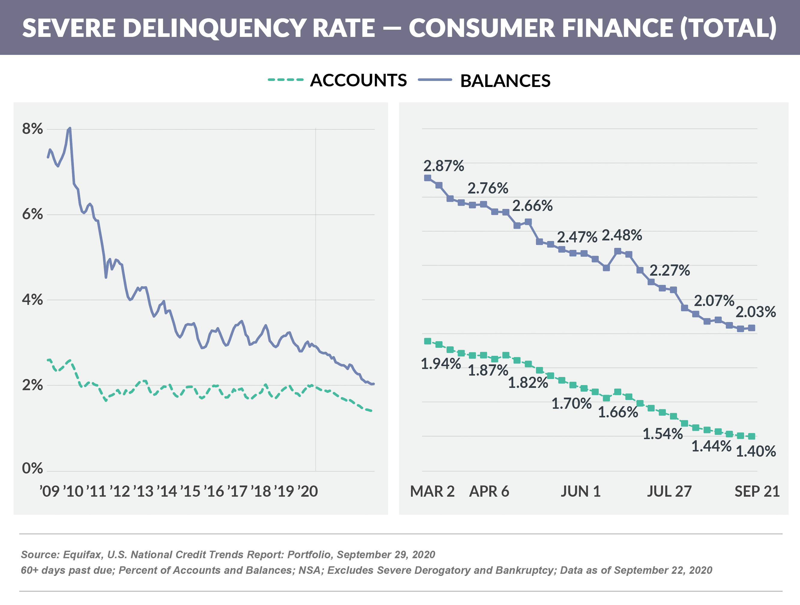 SEVERE DELINQUENCY RATE — consumer finance 20201010
