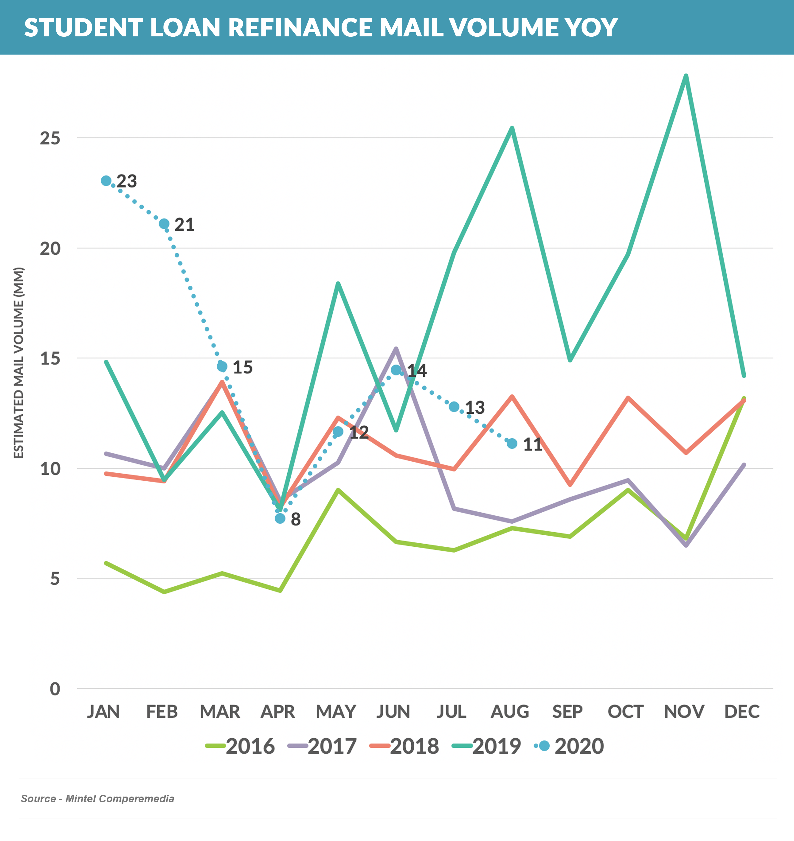 Student Loan REFI YOY 20201010