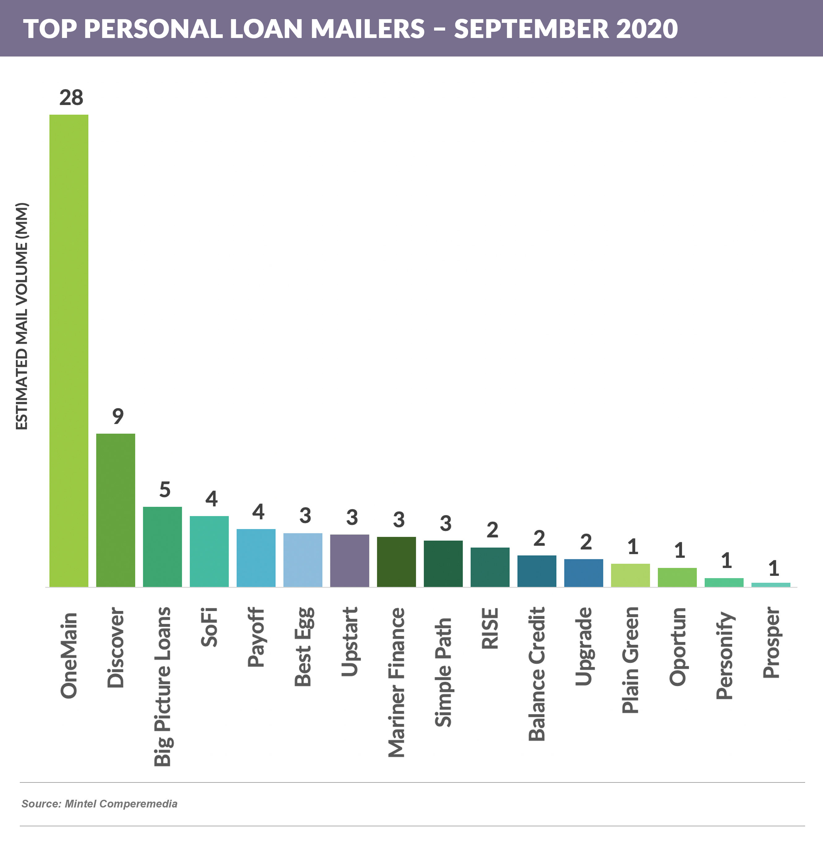 Top Personal Loan Mailers – SEPT 2020 20200926