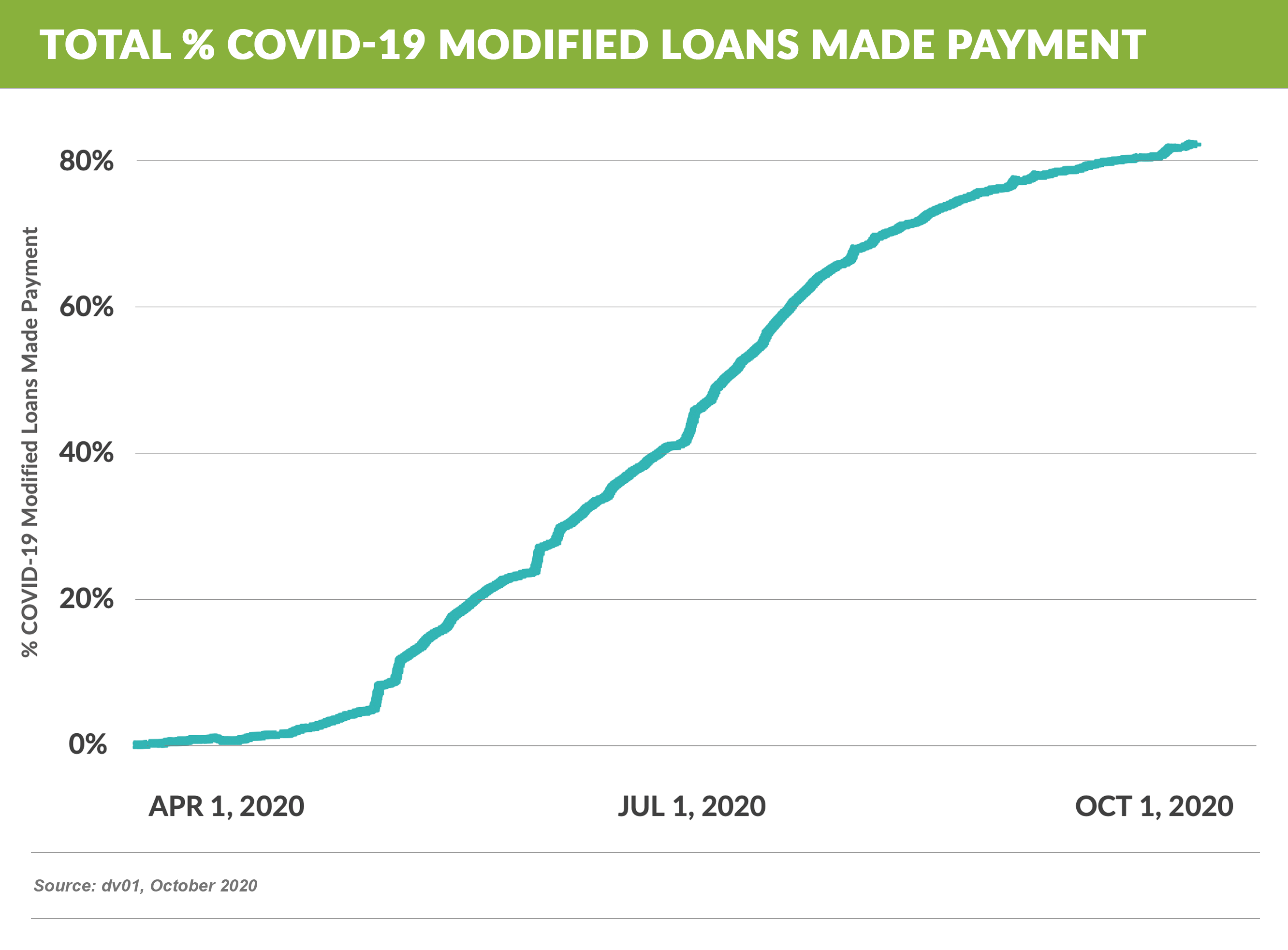 Total % COVID 19 Modified Loans Made Payment