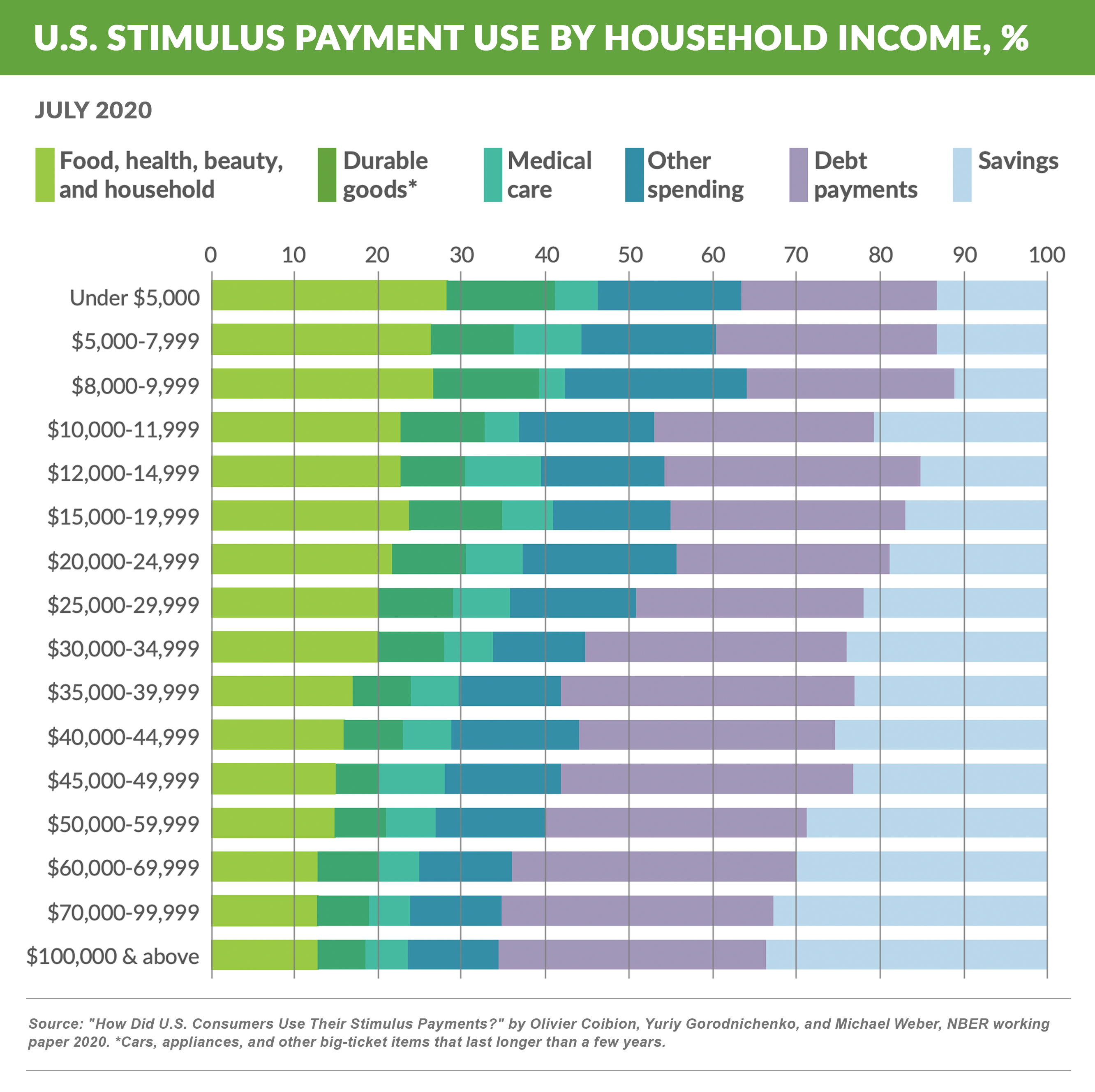 US Stimulus Payment Use by Household Income