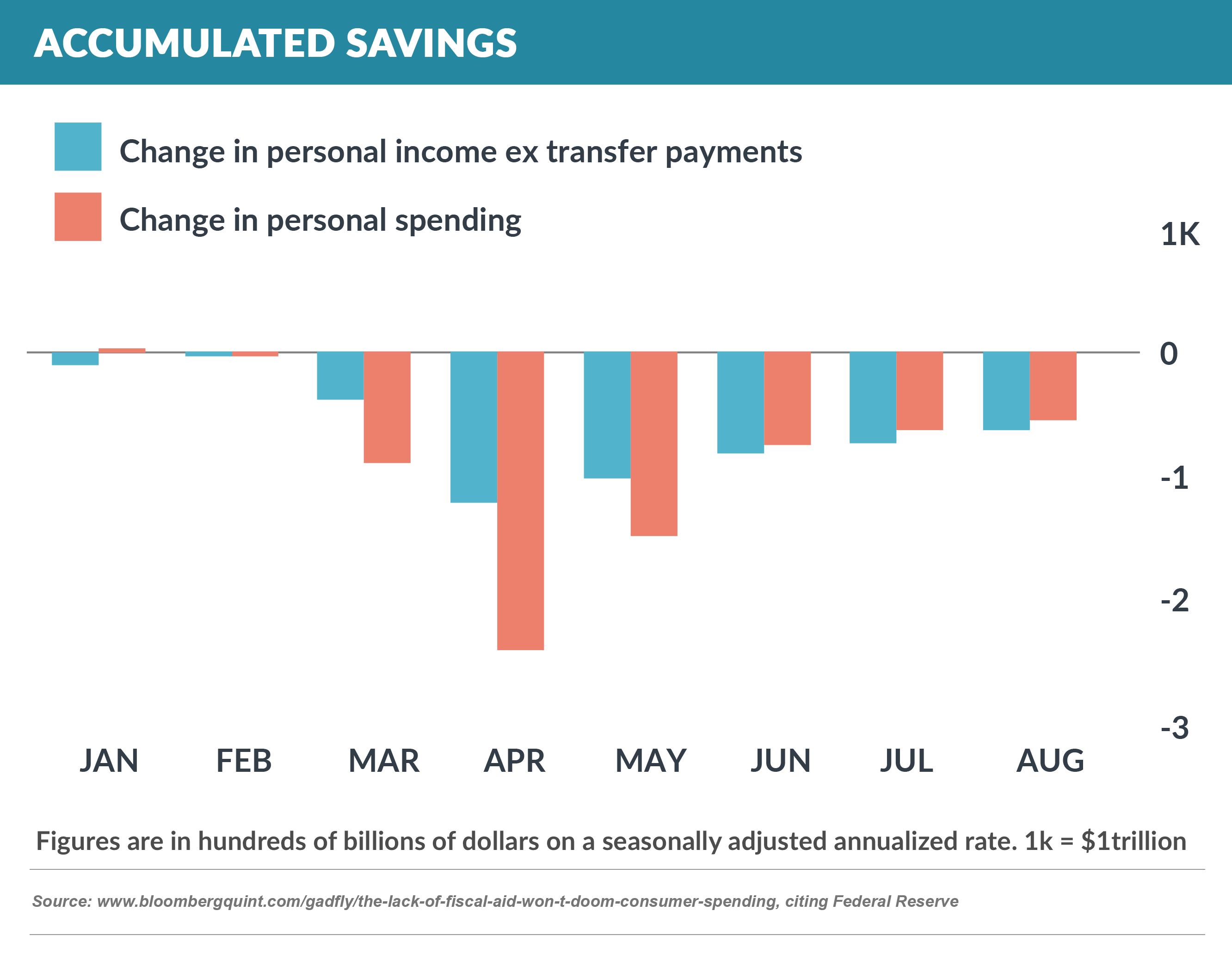 accumulated savings