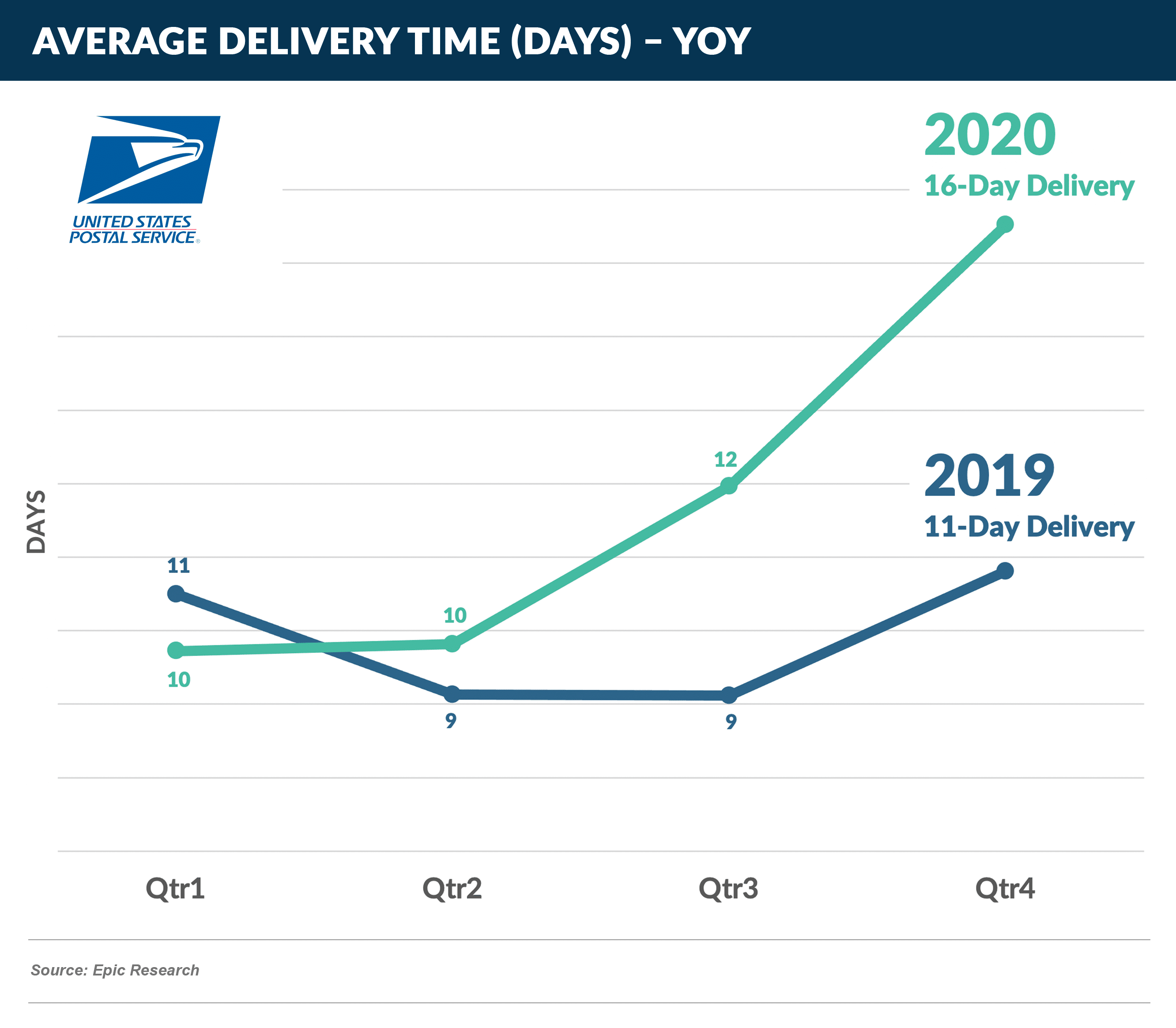 Average Delivery Time (Days) – Client Average YOY