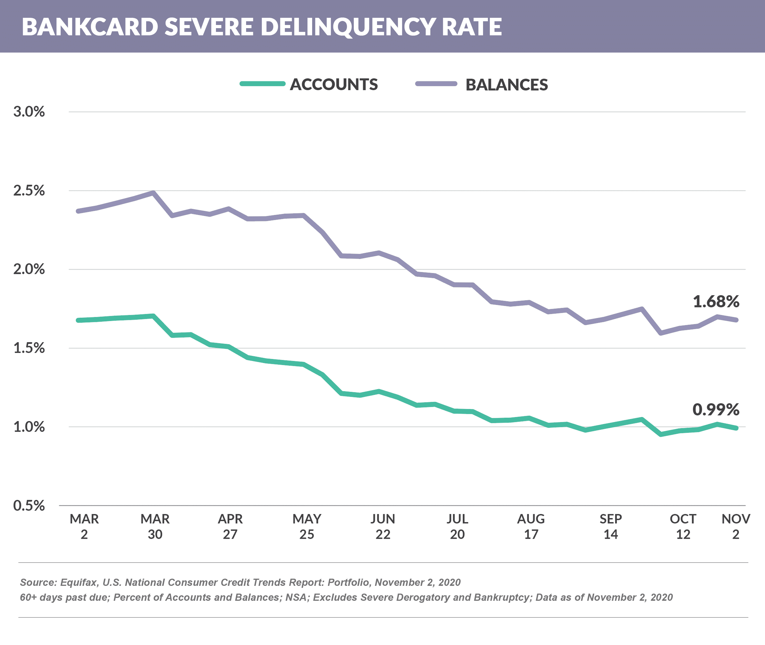 Bankcard Severe Delinquency Rate