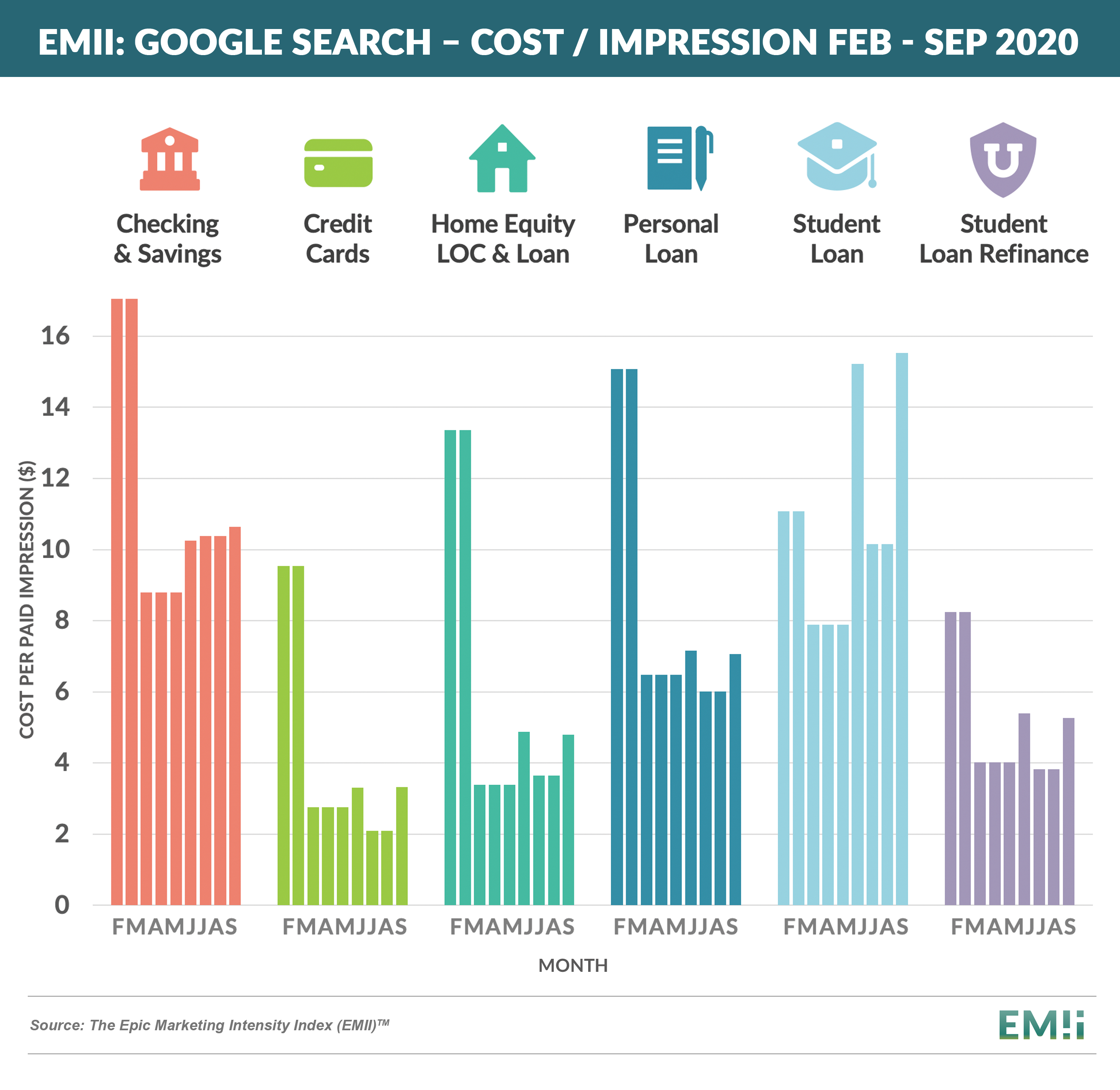 EMII - Google Search - Cost per impression FEB-SEP 2020