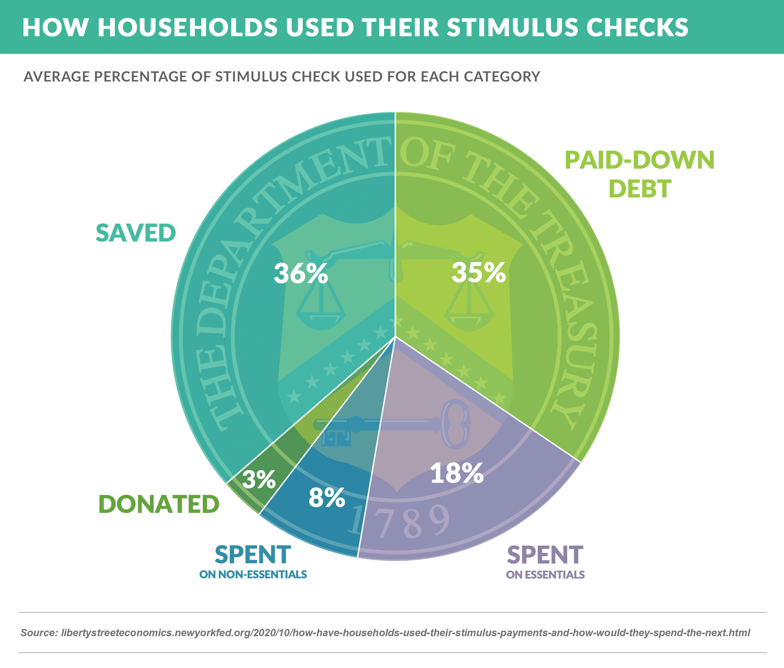 Households Use of Stimulus Checks